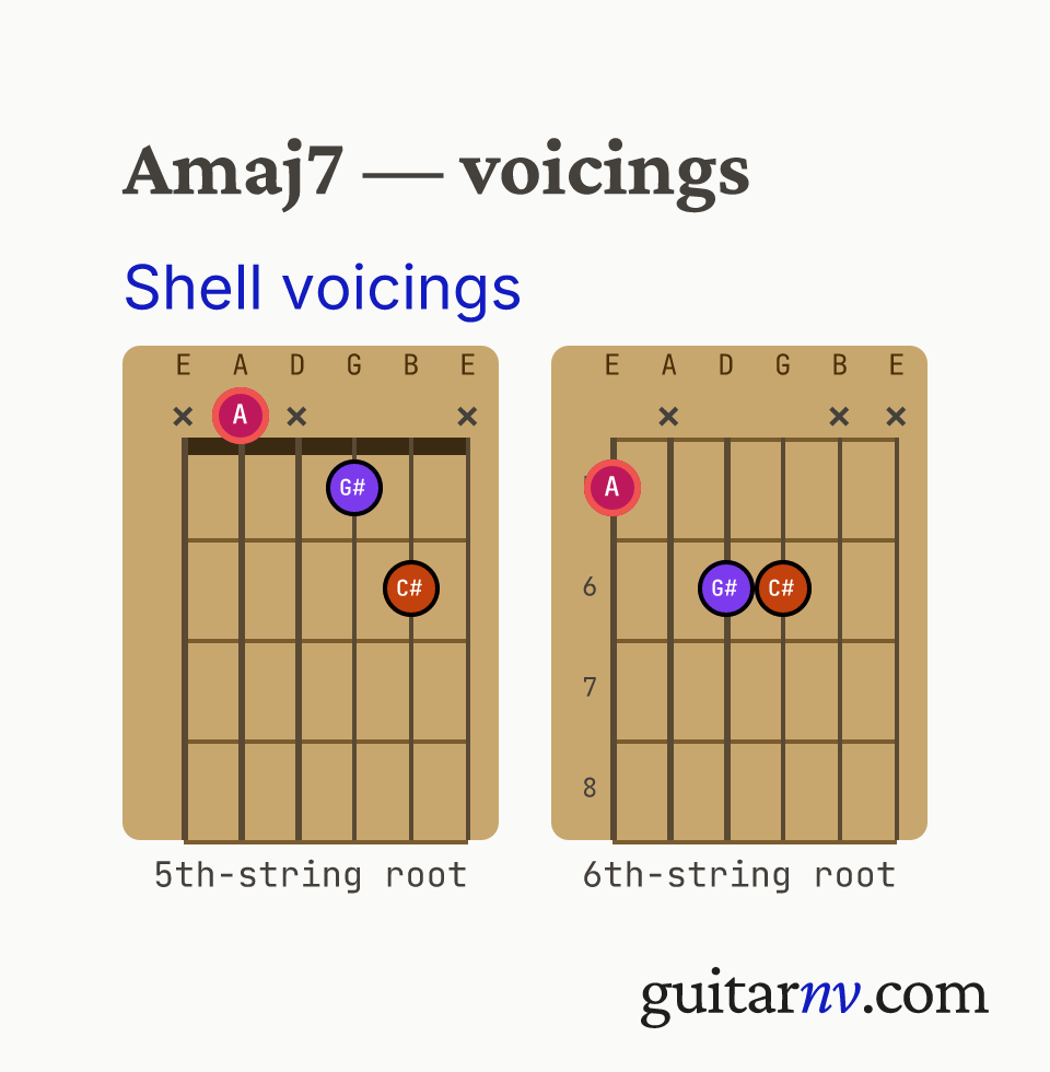 A Major 7th (Amaj7) guitar chord — shell voicings (root, 3rd, 7th) shown as fretboard chord diagrams.