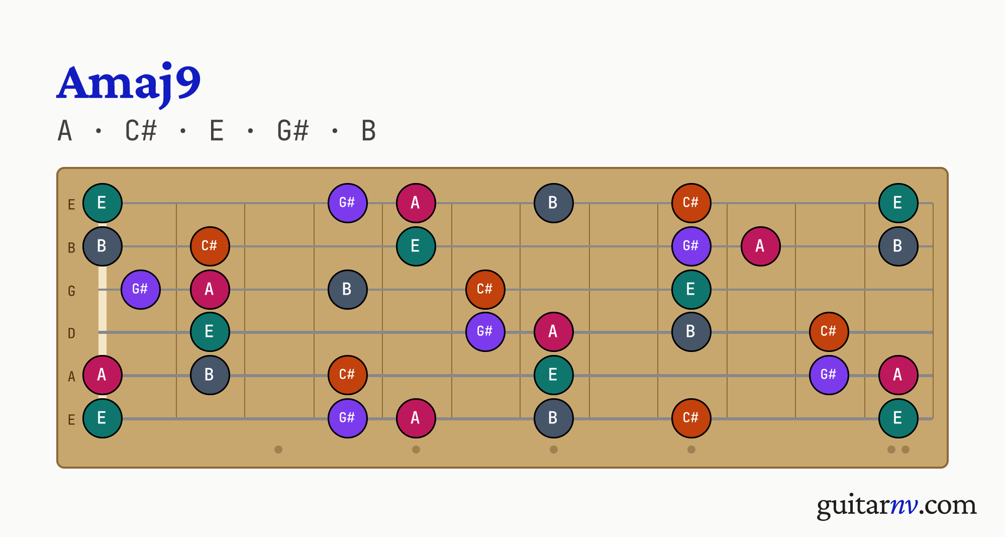 A Major 9th (Amaj9) guitar chord — notes A, C#, E, G#, B shown across the full fretboard, frets 0 to 12.
