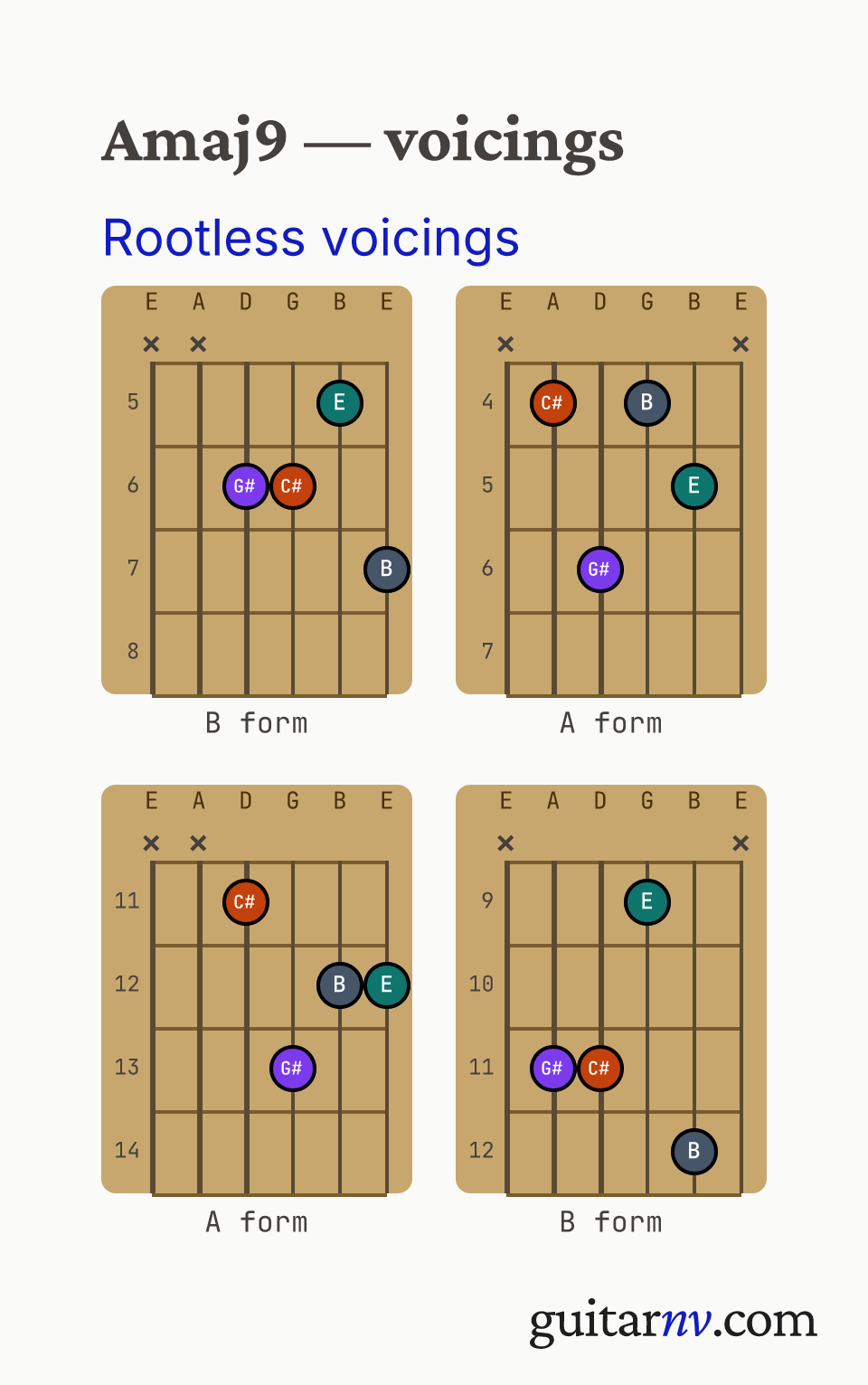 A Major 9th (Amaj9) guitar chord — rootless A and B form jazz comping voicings (the 3rd, 5th, 7th and 9th, with the root omitted) shown as fretboard chord diagrams.