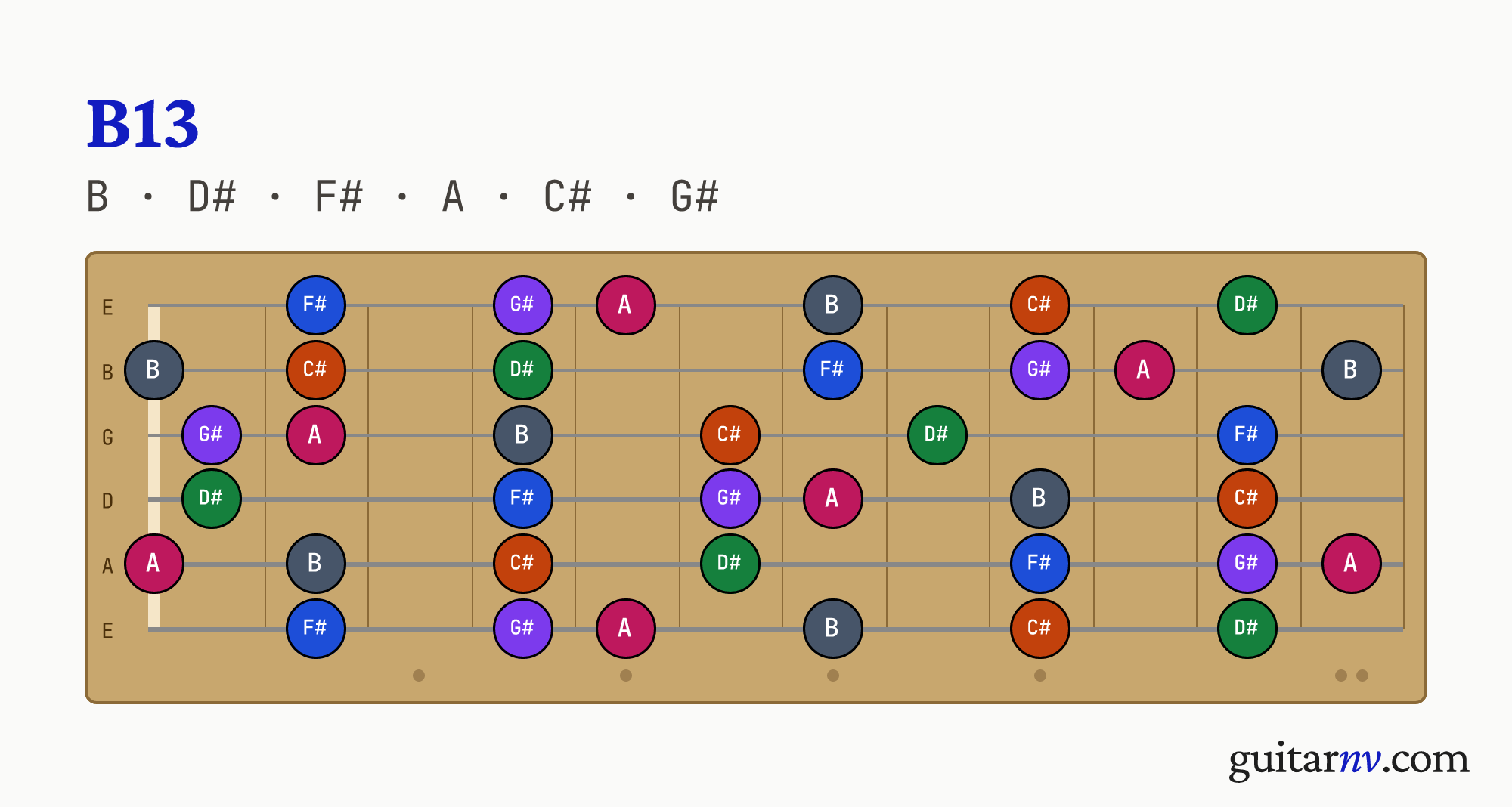 B Dominant 13th (B13) guitar chord — notes B, D#, F#, A, C#, G# shown across the full fretboard, frets 0 to 12.