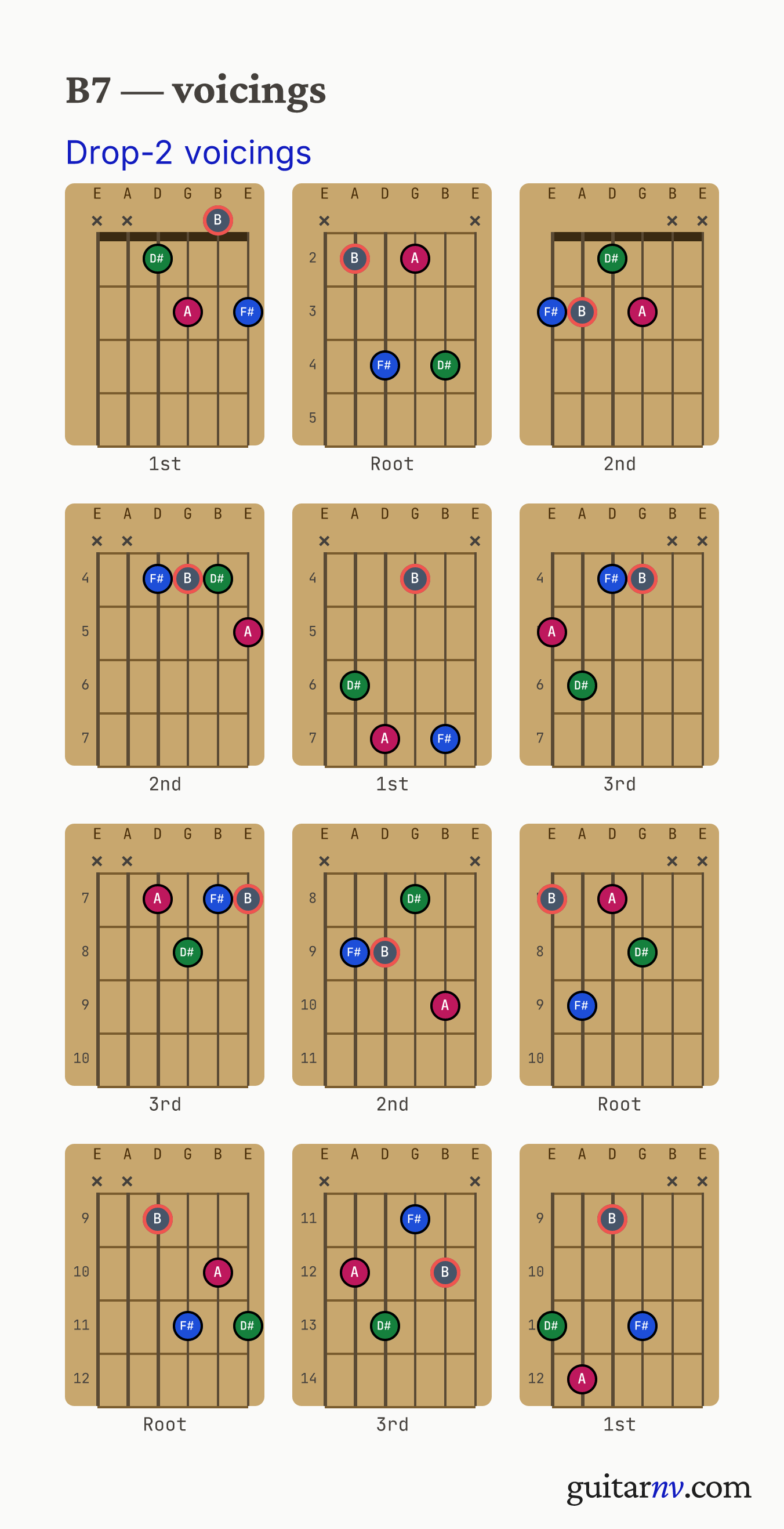 B Dominant 7th (B7) guitar chord — drop-2 voicings across the string sets shown as fretboard chord diagrams.