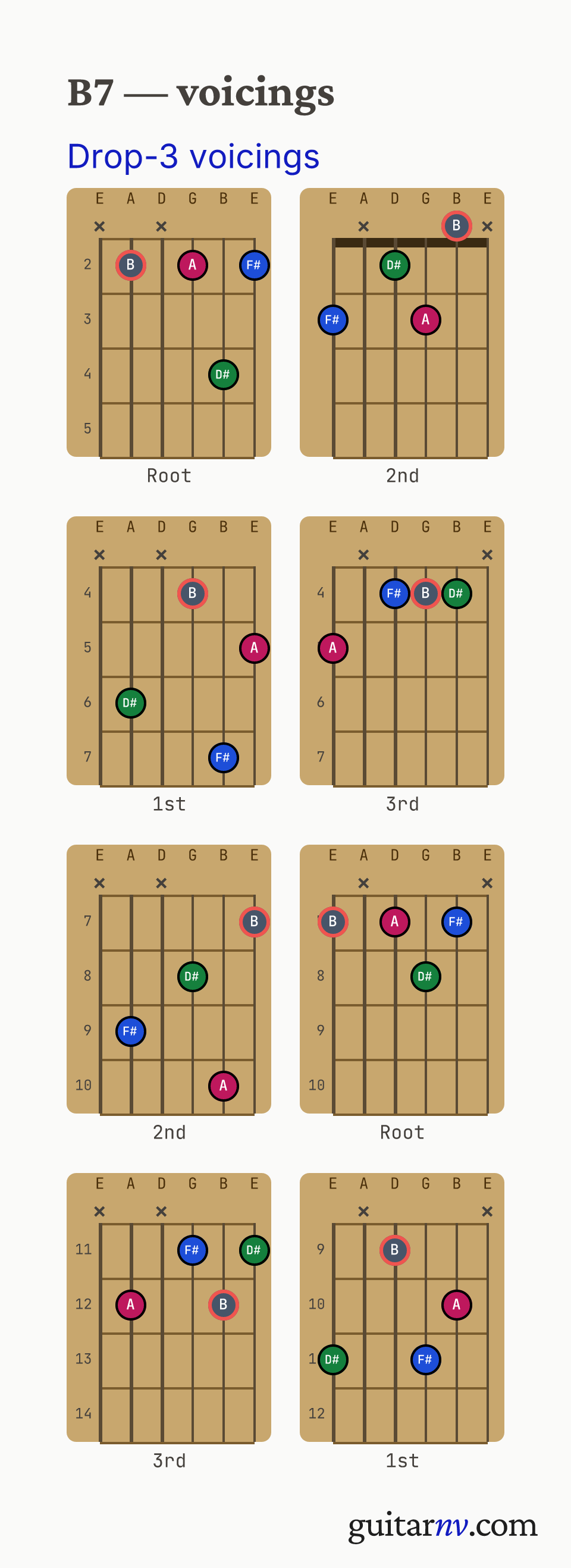 B Dominant 7th (B7) guitar chord — drop-3 voicings across the string sets shown as fretboard chord diagrams.