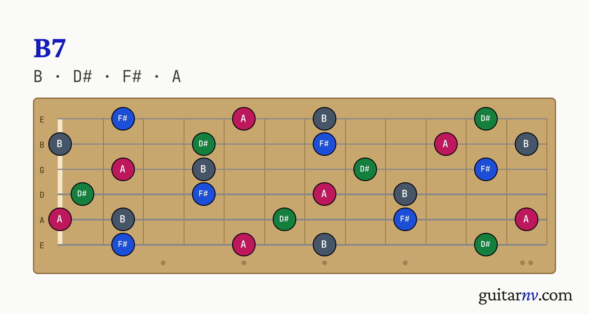 B Dominant 7th (B7) guitar chord — notes B, D#, F#, A shown across the full fretboard, frets 0 to 12.