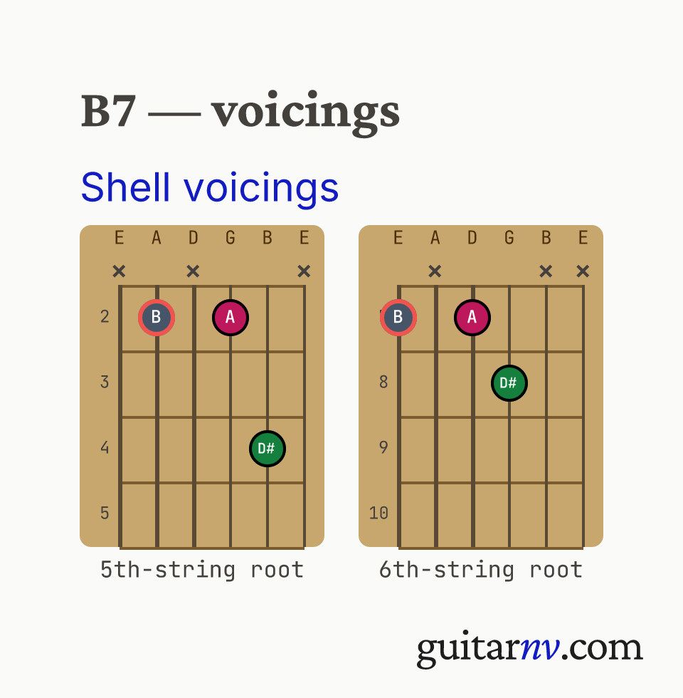 B Dominant 7th (B7) guitar chord — shell voicings (root, 3rd, 7th) shown as fretboard chord diagrams.
