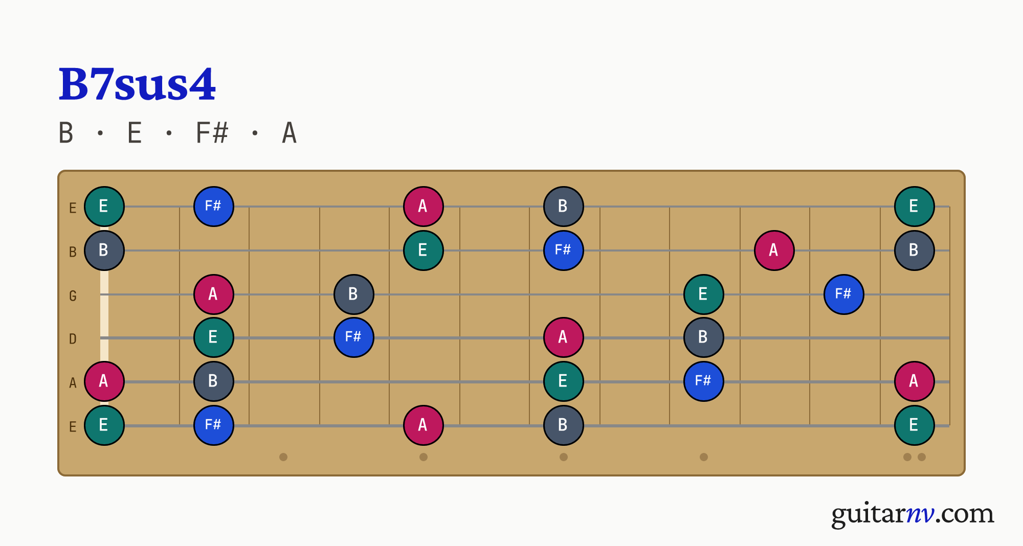 B Suspended 4th 7th (B7sus4) guitar chord — notes B, E, F#, A shown across the full fretboard, frets 0 to 12.