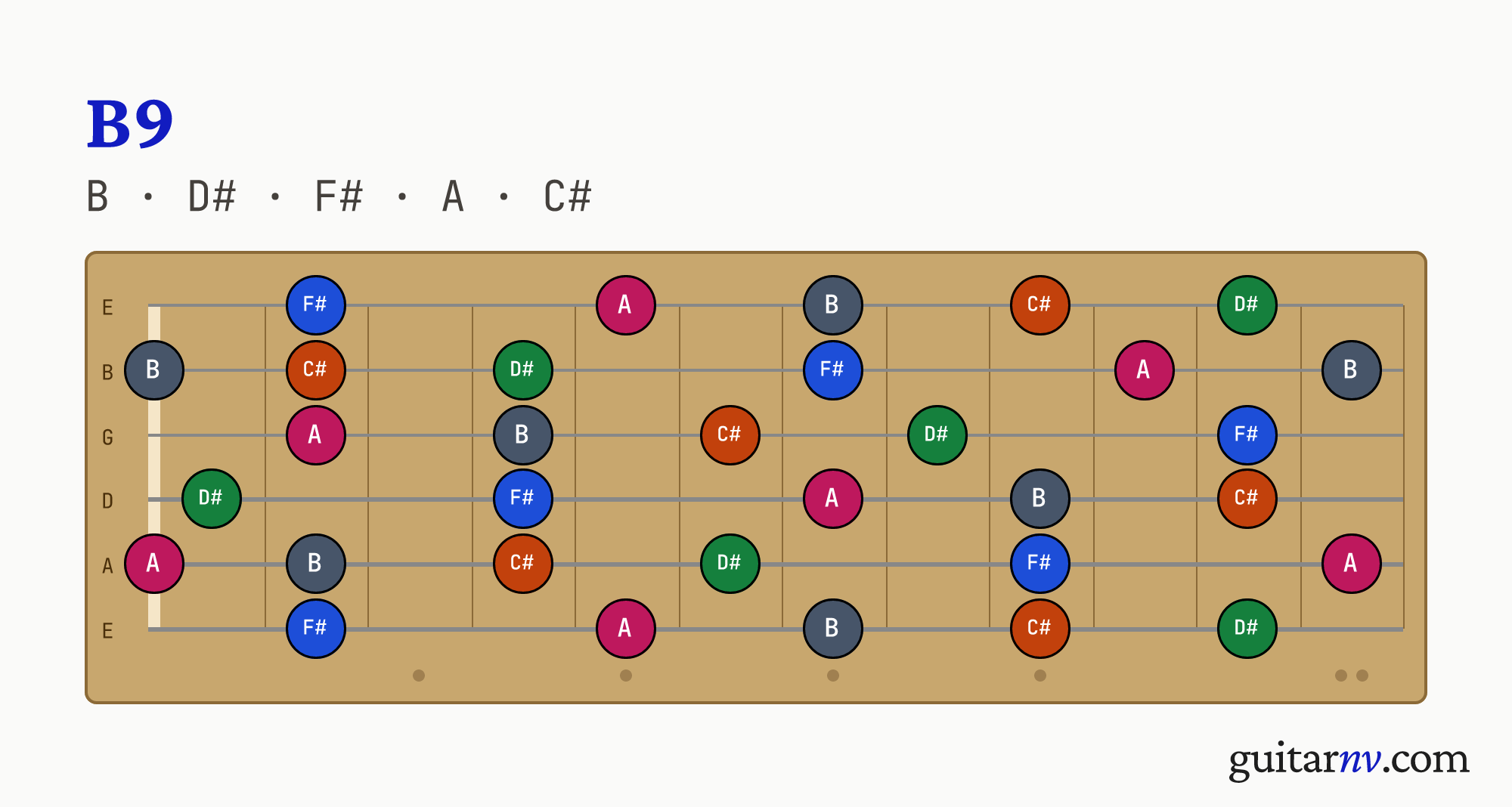 B Dominant 9th (B9) guitar chord — notes B, D#, F#, A, C# shown across the full fretboard, frets 0 to 12.