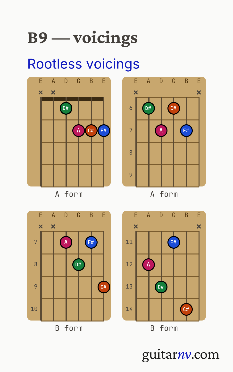 B Dominant 9th (B9) guitar chord — rootless A and B form jazz comping voicings (the 3rd, 5th, 7th and 9th, with the root omitted) shown as fretboard chord diagrams.