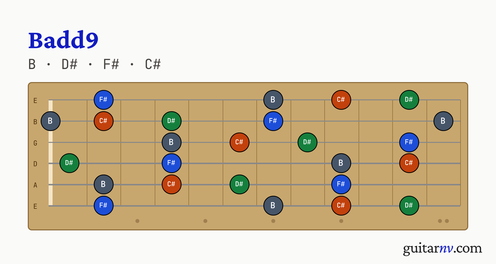 Badd9 (Badd9) guitar chord — notes B, D#, F#, C# shown across the full fretboard, frets 0 to 12.