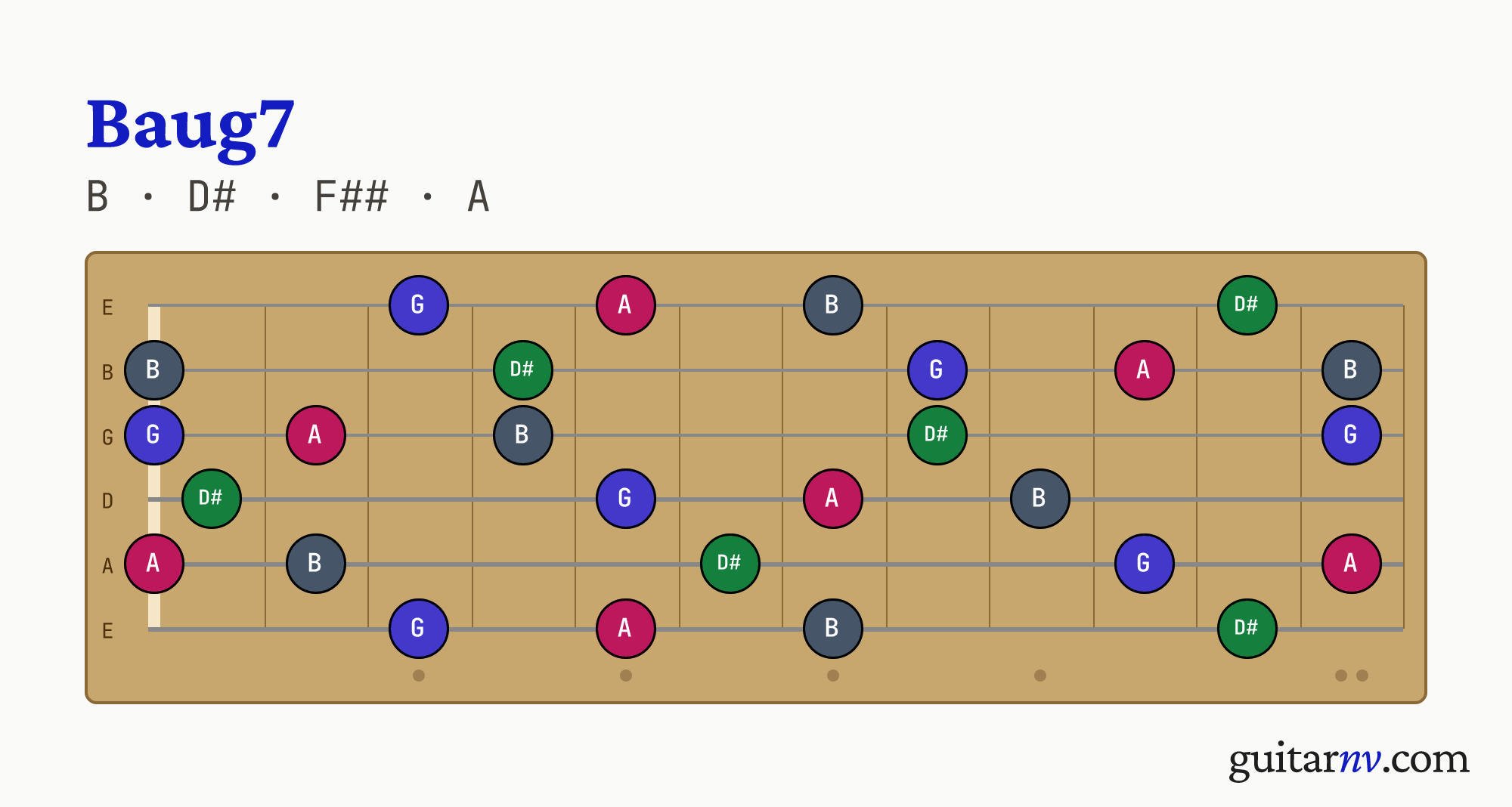 Baug7 (Baug7) guitar chord — notes B, D#, F##, A shown across the full fretboard, frets 0 to 12.