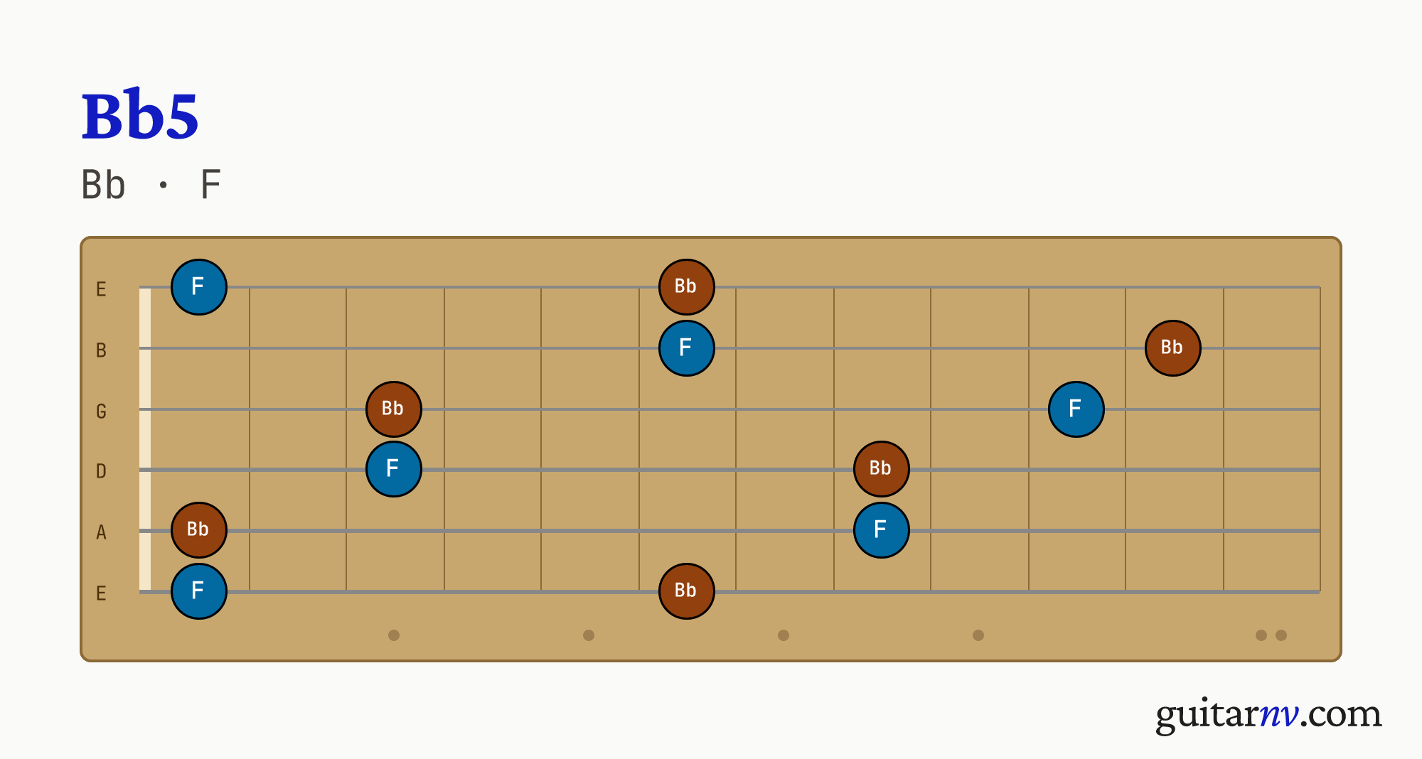 Bb 5th (Bb5) guitar chord — notes Bb, F shown across the full fretboard, frets 0 to 12.