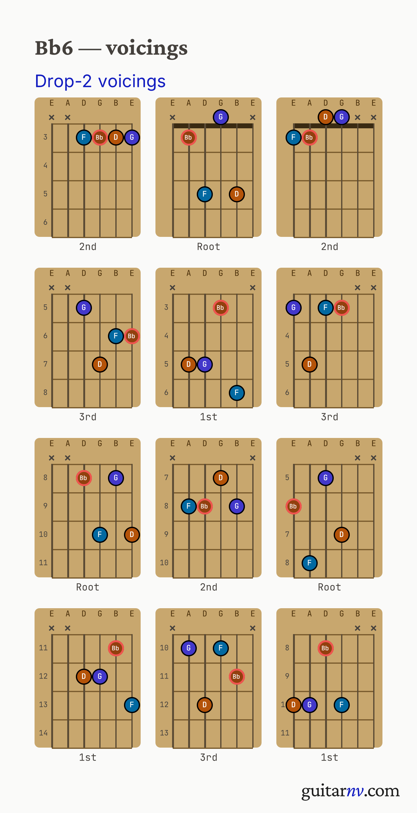 Bb 6th (Bb6) guitar chord — drop-2 voicings across the string sets shown as fretboard chord diagrams.