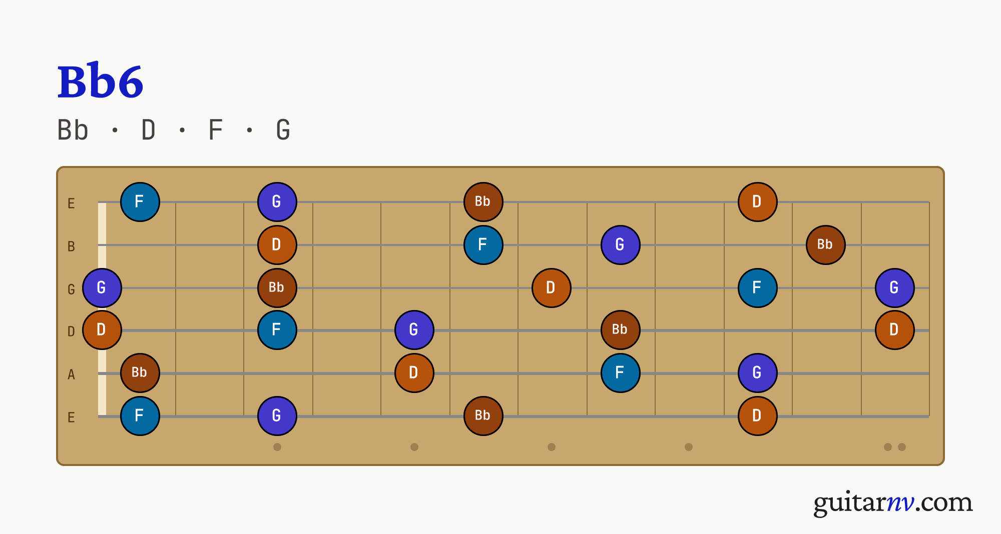 Bb 6th (Bb6) guitar chord — notes Bb, D, F, G shown across the full fretboard, frets 0 to 12.