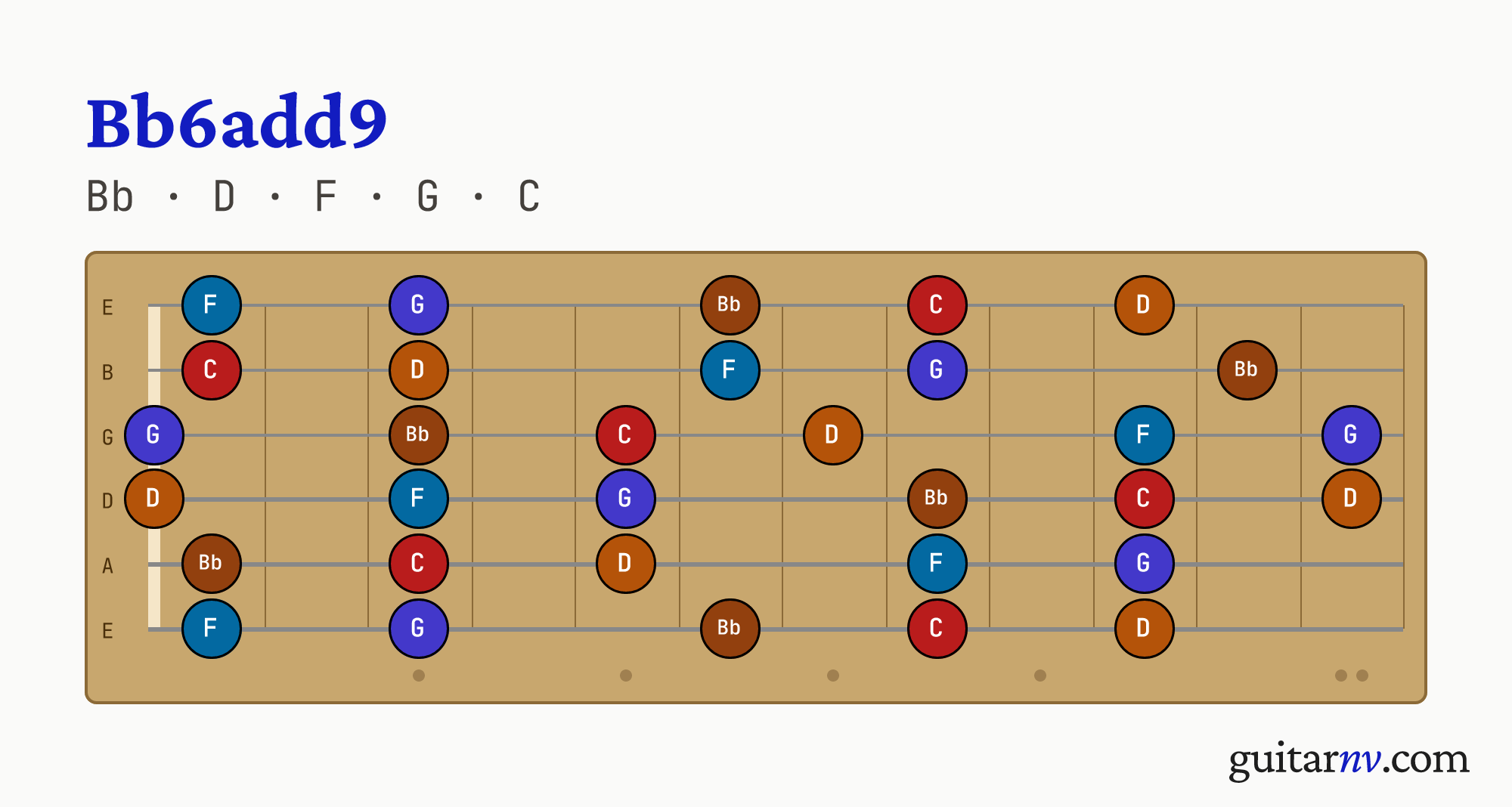 Bb 6th Added 9th (Bb6add9) guitar chord — notes Bb, D, F, G, C shown across the full fretboard, frets 0 to 12.