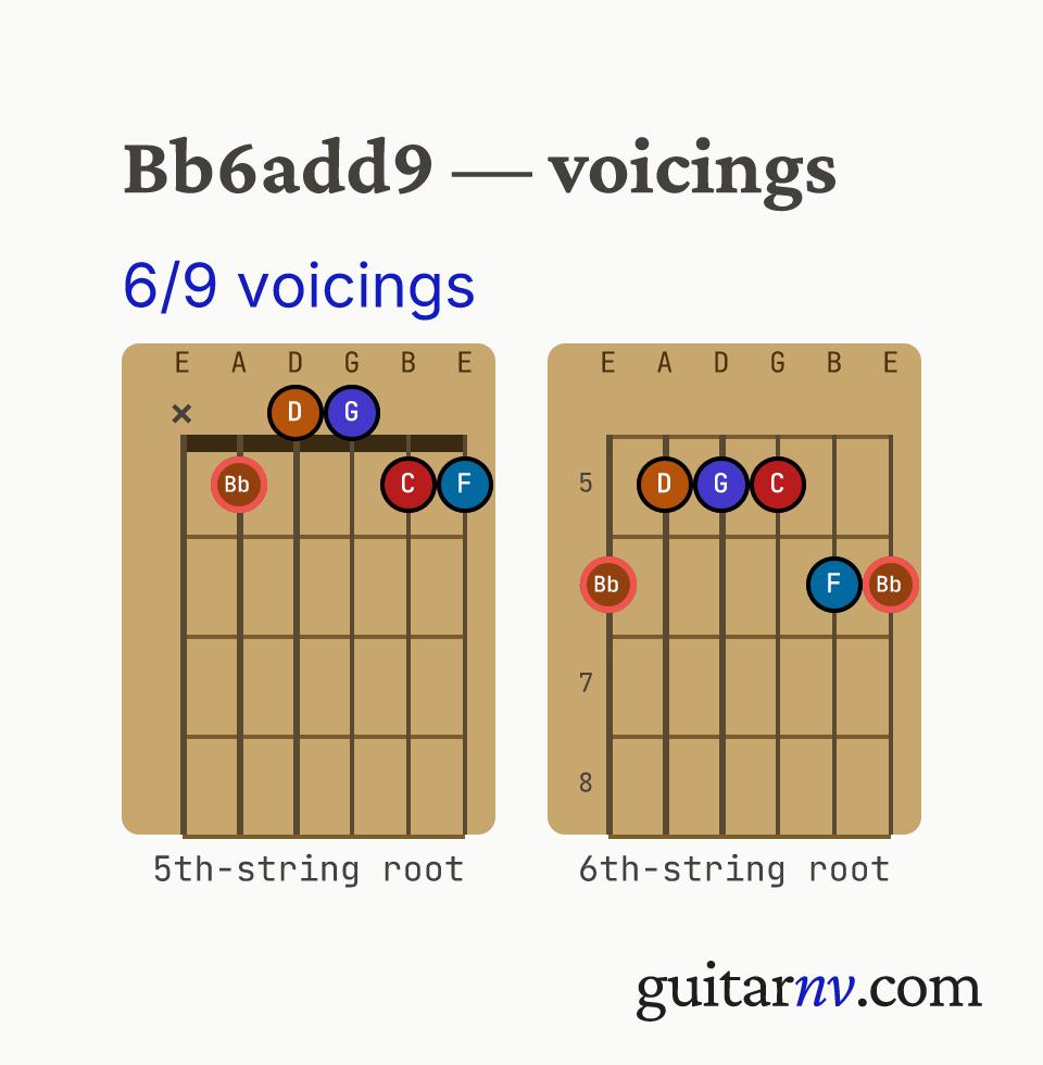 Bb 6th Added 9th (Bb6add9) guitar chord — 6/9 voicings shown as fretboard chord diagrams.