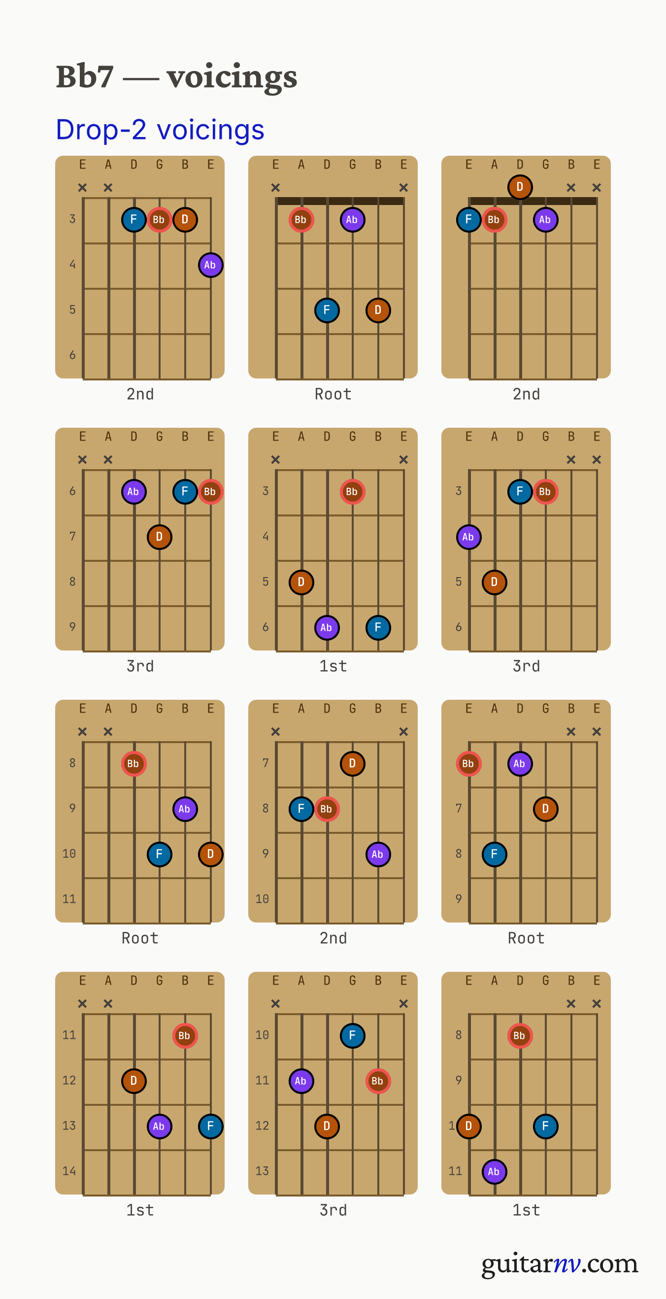 Bb Dominant 7th (Bb7) guitar chord — drop-2 voicings across the string sets shown as fretboard chord diagrams.