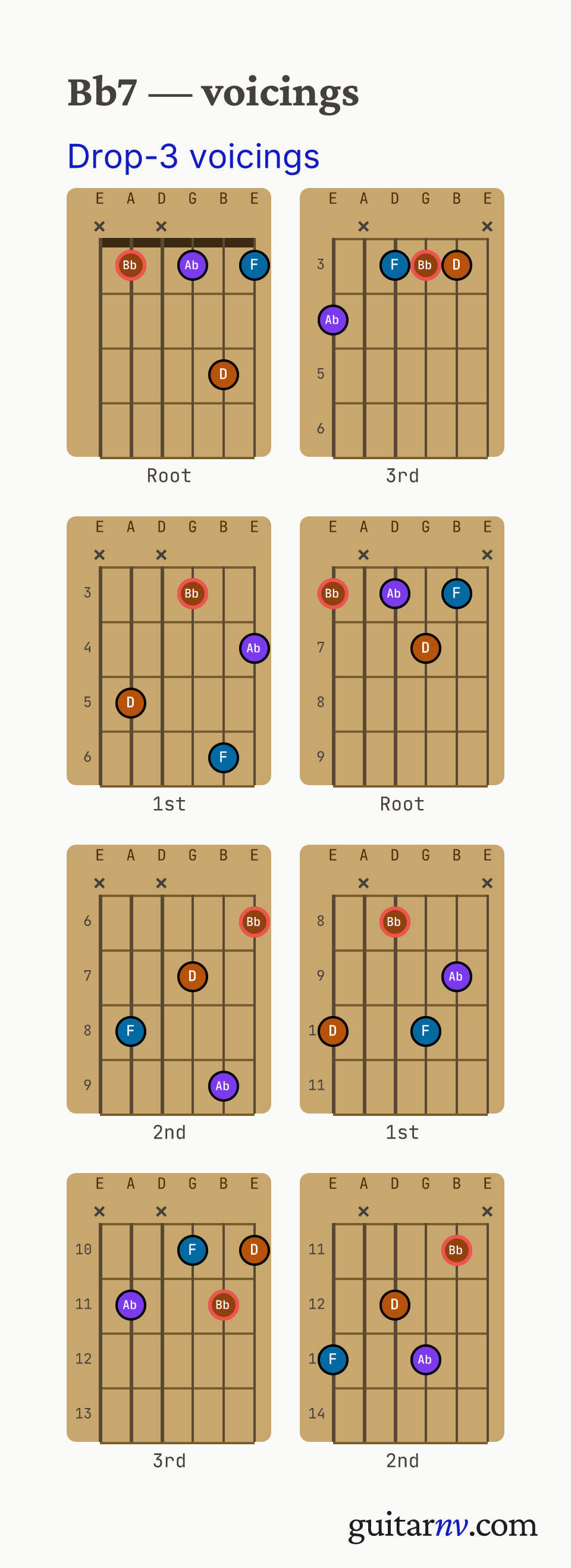 Bb Dominant 7th (Bb7) guitar chord — drop-3 voicings across the string sets shown as fretboard chord diagrams.