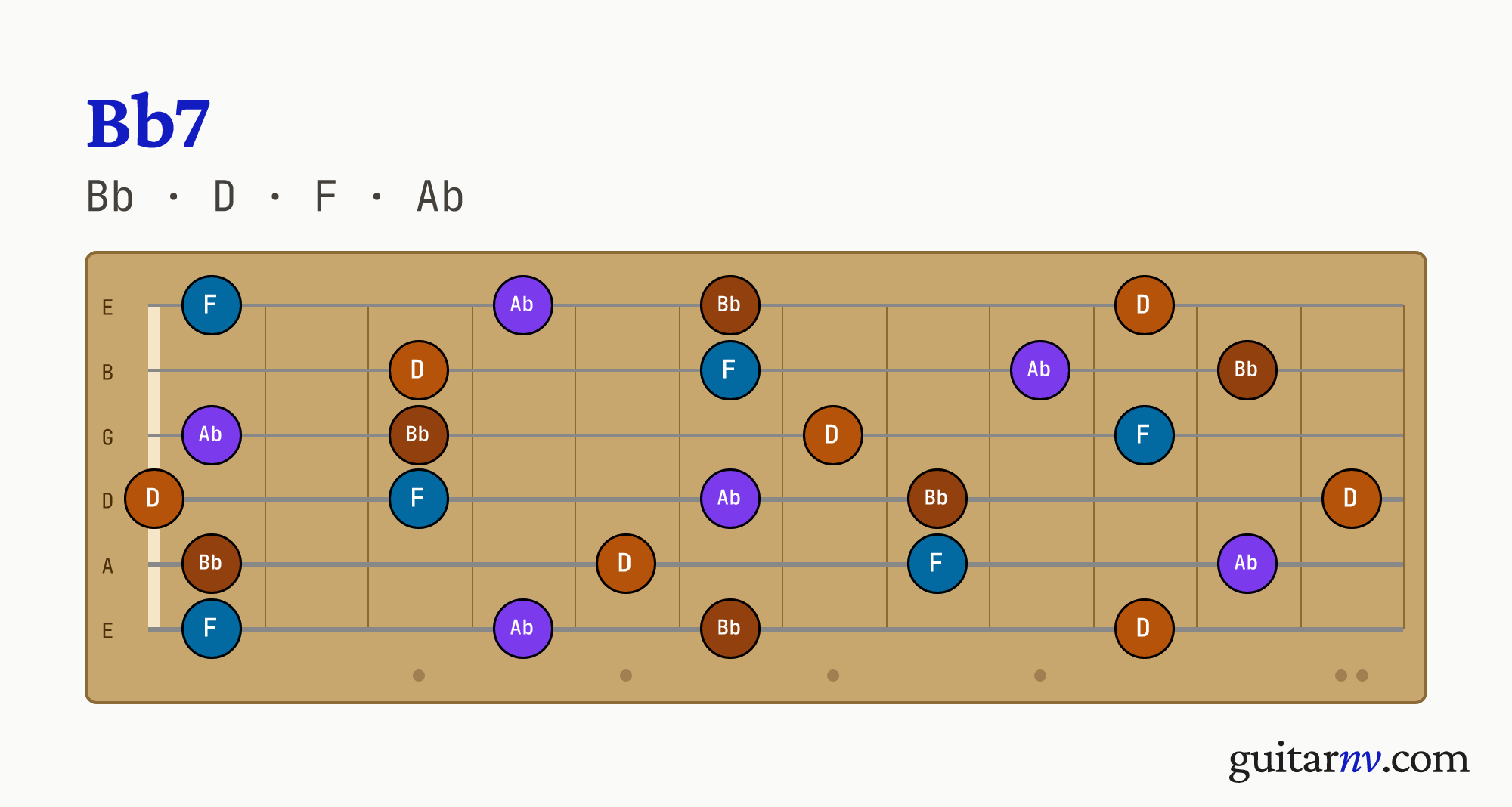 Bb Dominant 7th (Bb7) guitar chord — notes Bb, D, F, Ab shown across the full fretboard, frets 0 to 12.