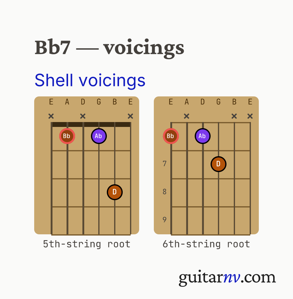 Bb Dominant 7th (Bb7) guitar chord — shell voicings (root, 3rd, 7th) shown as fretboard chord diagrams.