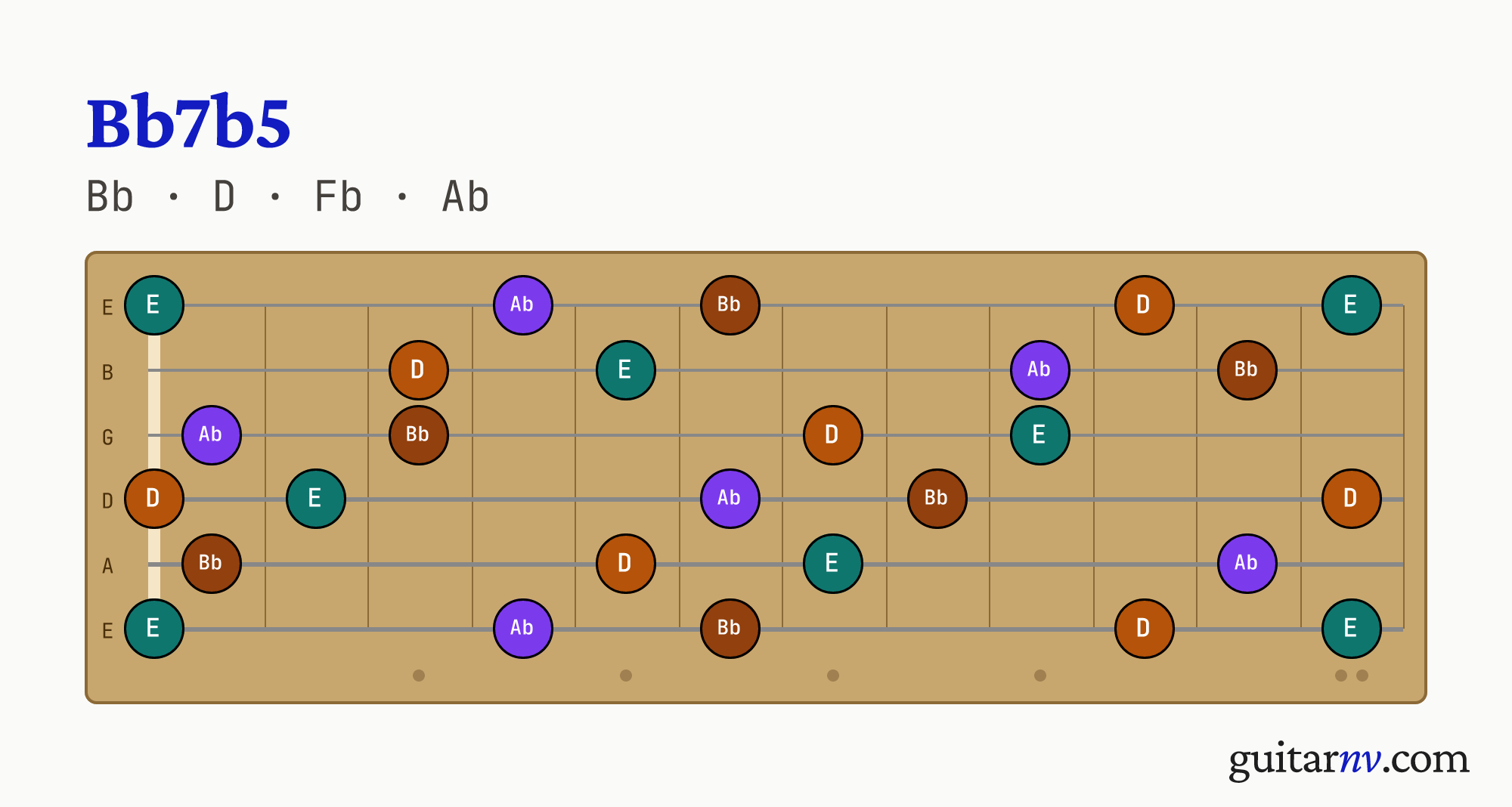 Bb7b5 (Bb7b5) guitar chord — notes Bb, D, Fb, Ab shown across the full fretboard, frets 0 to 12.