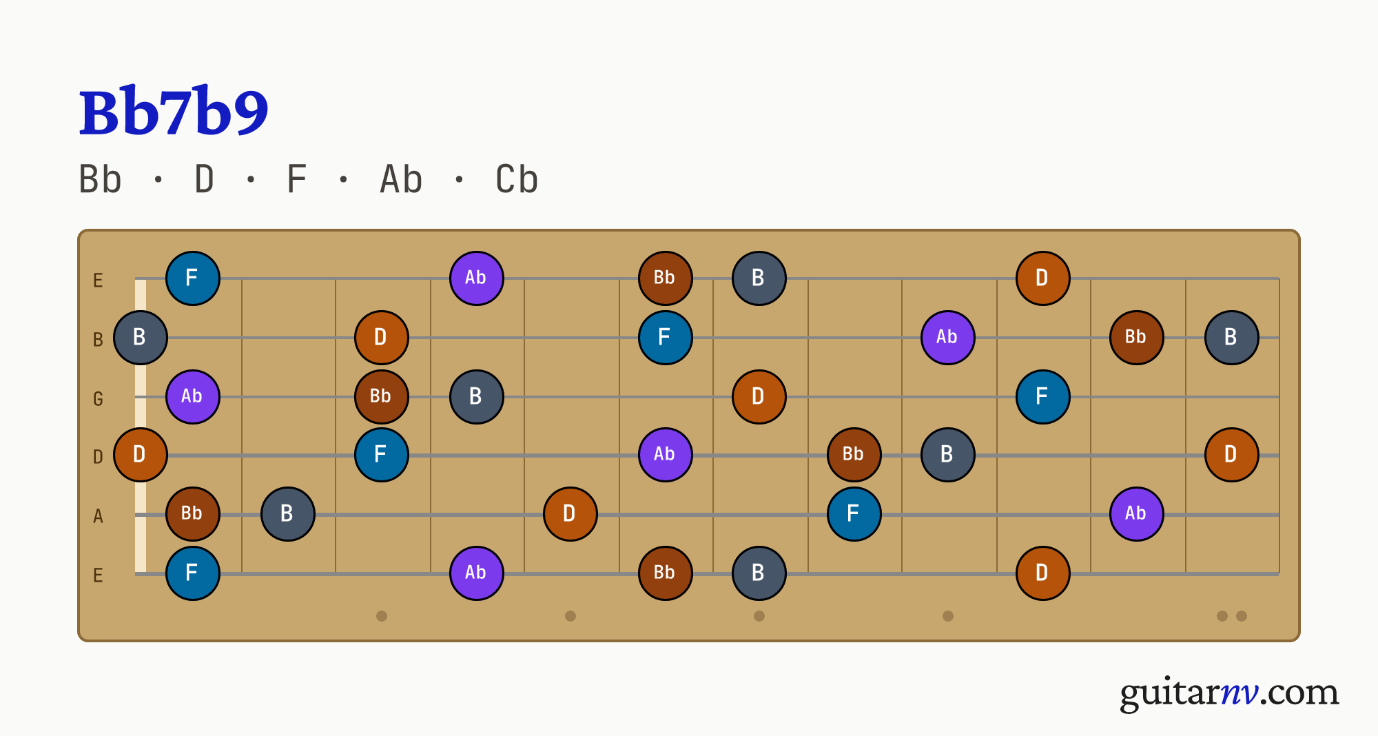 Bb Dominant Flat 9th (Bb7b9) guitar chord — notes Bb, D, F, Ab, Cb shown across the full fretboard, frets 0 to 12.