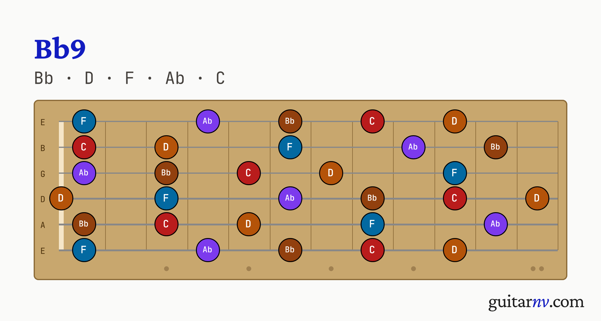 Bb Dominant 9th (Bb9) guitar chord — notes Bb, D, F, Ab, C shown across the full fretboard, frets 0 to 12.