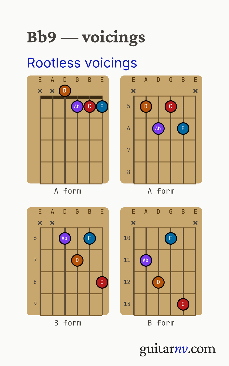 Bb Dominant 9th (Bb9) guitar chord — rootless A and B form jazz comping voicings (the 3rd, 5th, 7th and 9th, with the root omitted) shown as fretboard chord diagrams.
