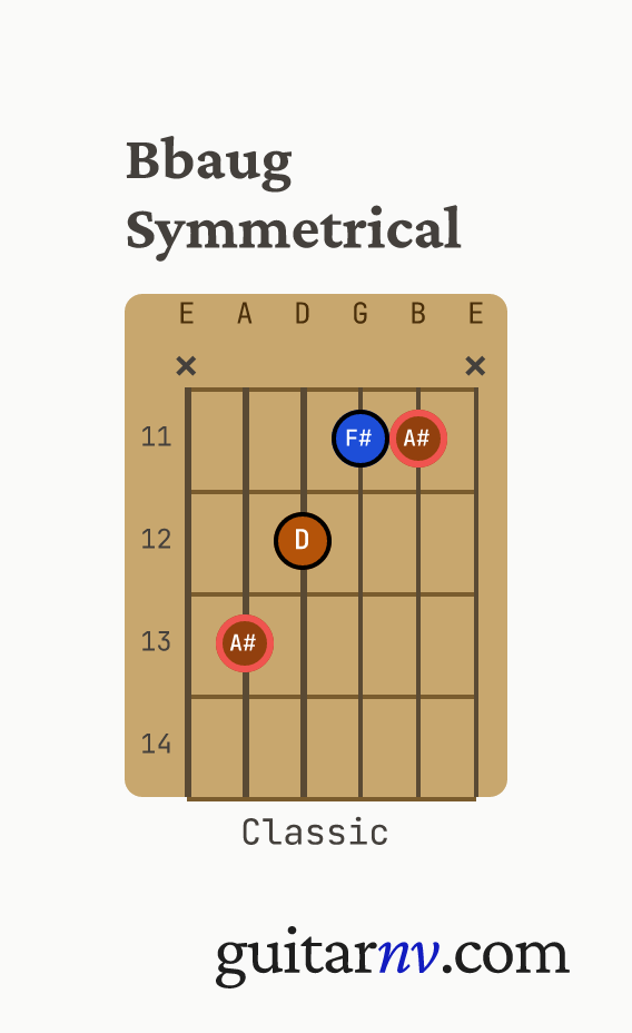 Bb Augmented (Bbaug) guitar chord — aug symmetrical shape shown as a fretboard chord diagram.