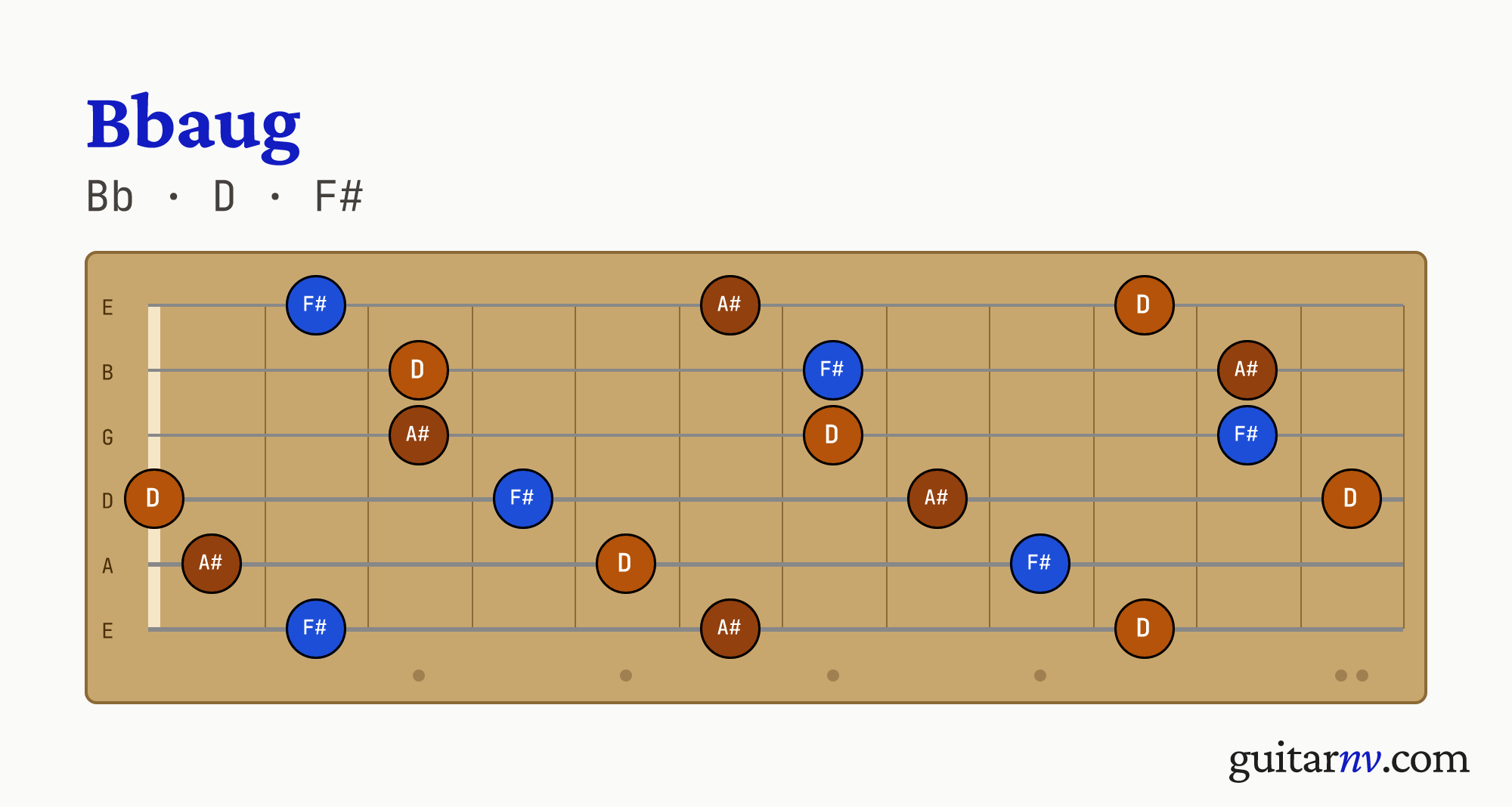 Bb Augmented (Bbaug) guitar chord — notes Bb, D, F# shown across the full fretboard, frets 0 to 12.