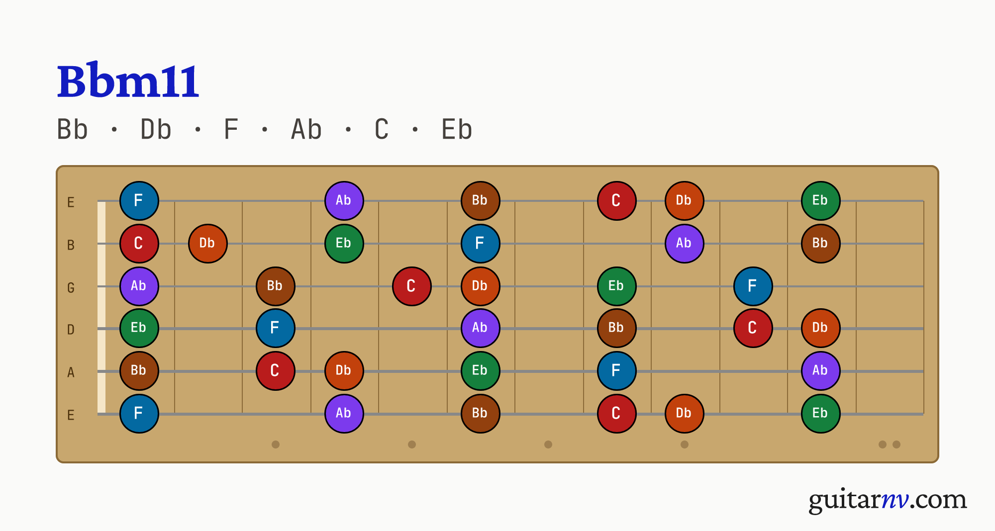 Bb Minor 11th (Bbm11) guitar chord — notes Bb, Db, F, Ab, C, Eb shown across the full fretboard, frets 0 to 12.