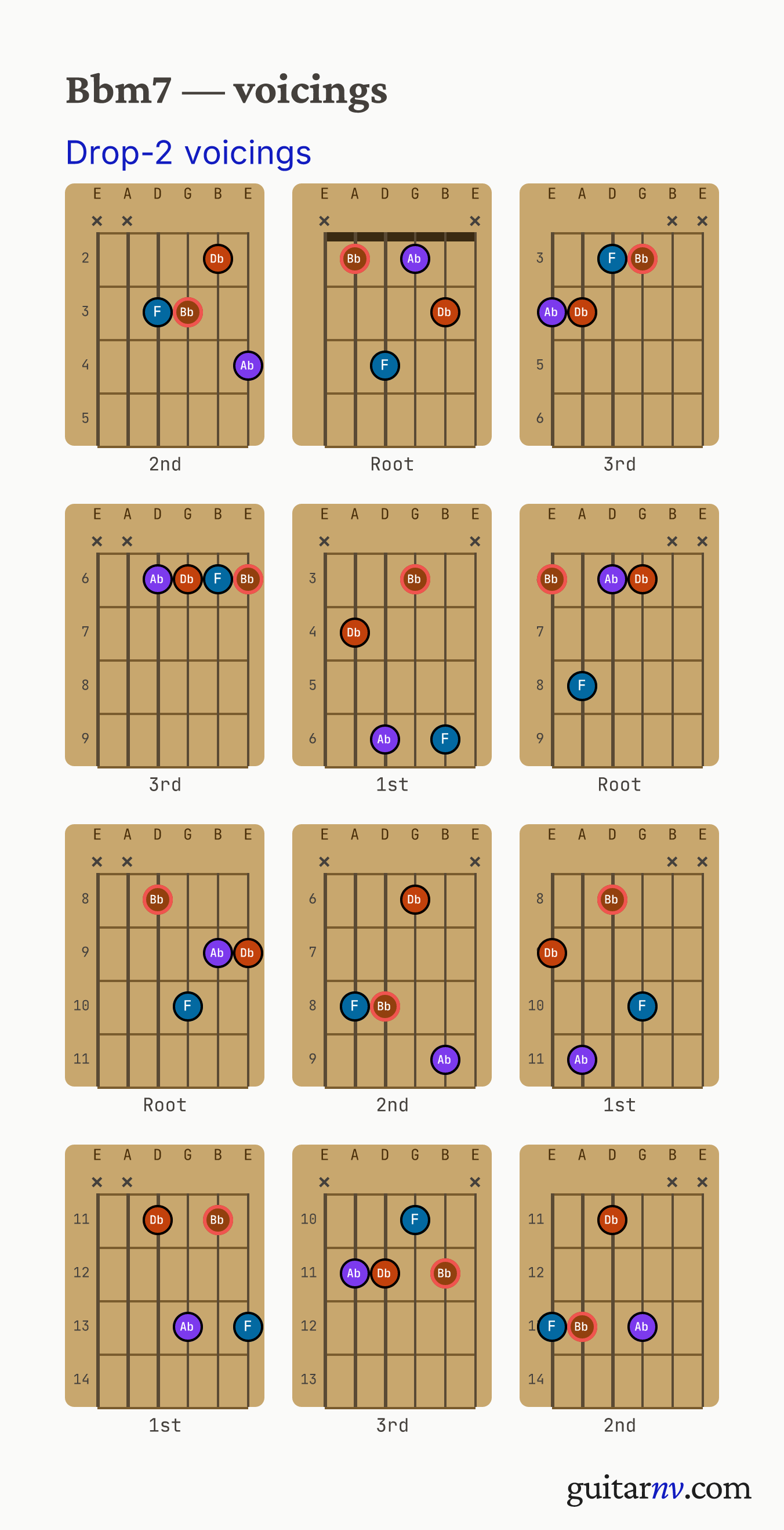 Bb Minor 7th (Bbm7) guitar chord — drop-2 voicings across the string sets shown as fretboard chord diagrams.