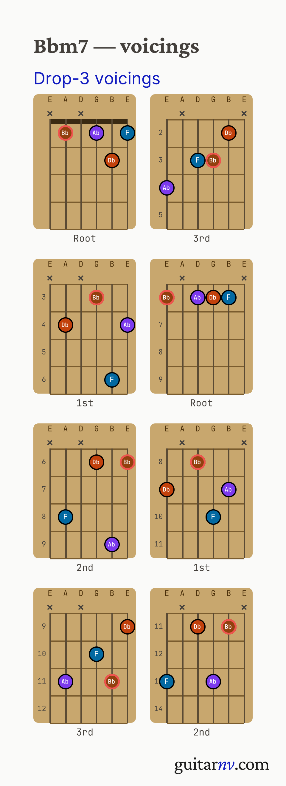 Bb Minor 7th (Bbm7) guitar chord — drop-3 voicings across the string sets shown as fretboard chord diagrams.