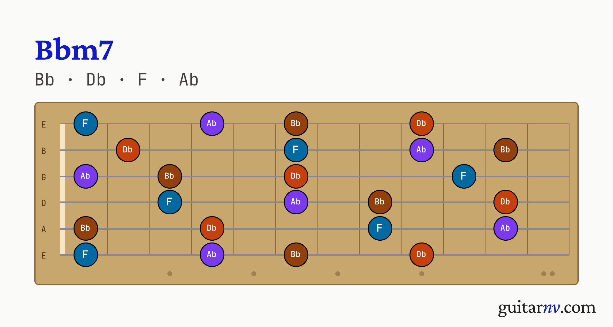 Bb Minor 7th (Bbm7) guitar chord — notes Bb, Db, F, Ab shown across the full fretboard, frets 0 to 12.