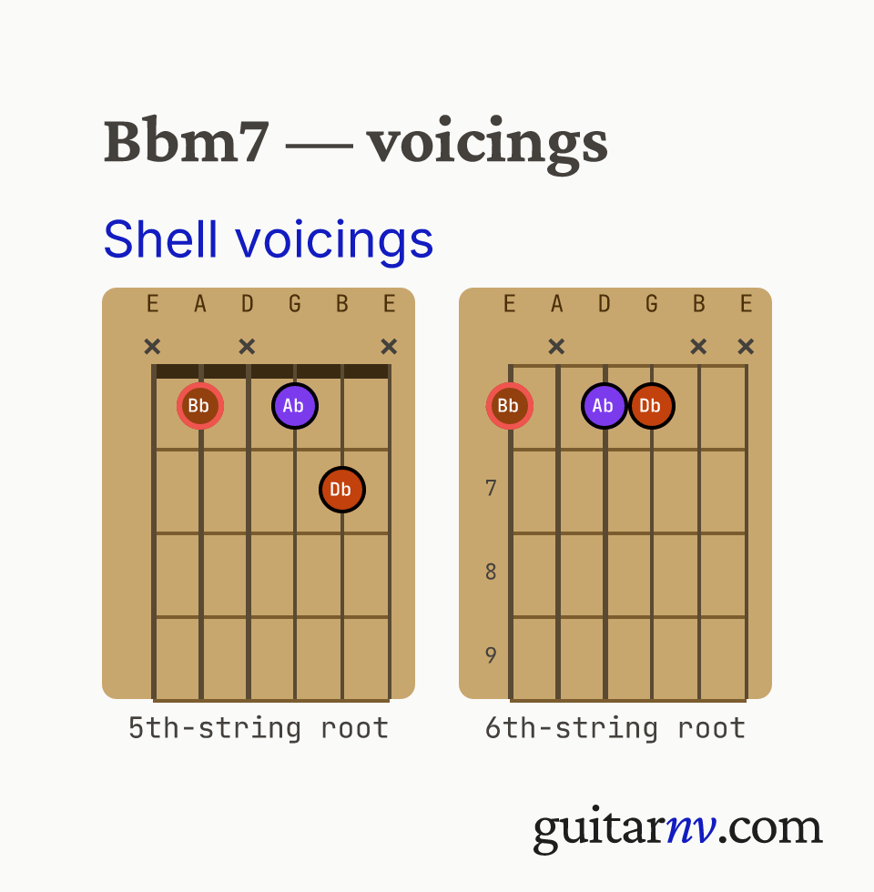 Bb Minor 7th (Bbm7) guitar chord — shell voicings (root, 3rd, 7th) shown as fretboard chord diagrams.