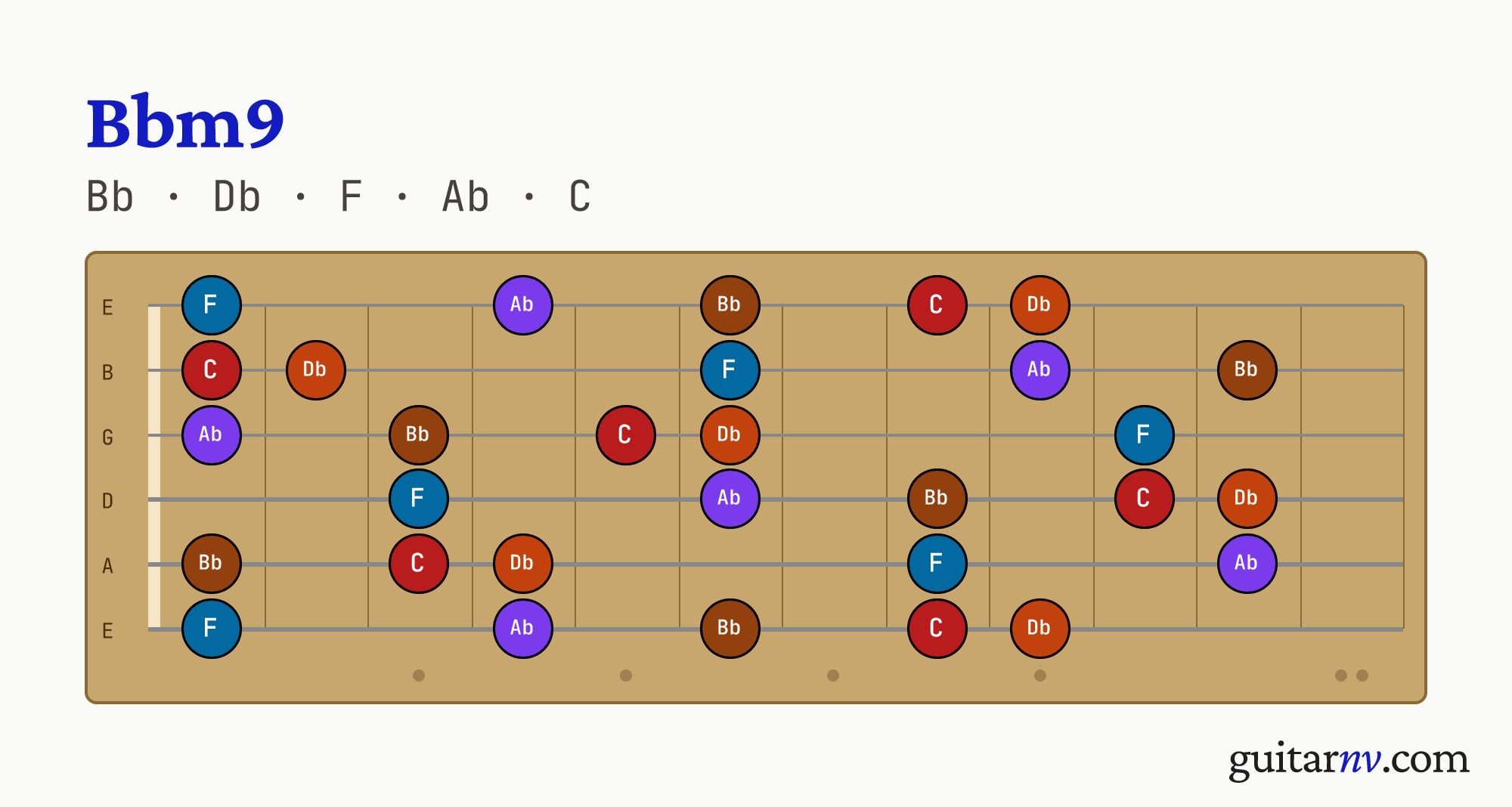 Bb Minor 9th (Bbm9) guitar chord — notes Bb, Db, F, Ab, C shown across the full fretboard, frets 0 to 12.