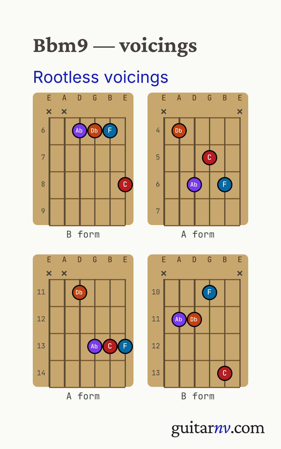 Bb Minor 9th (Bbm9) guitar chord — rootless A and B form jazz comping voicings (the 3rd, 5th, 7th and 9th, with the root omitted) shown as fretboard chord diagrams.