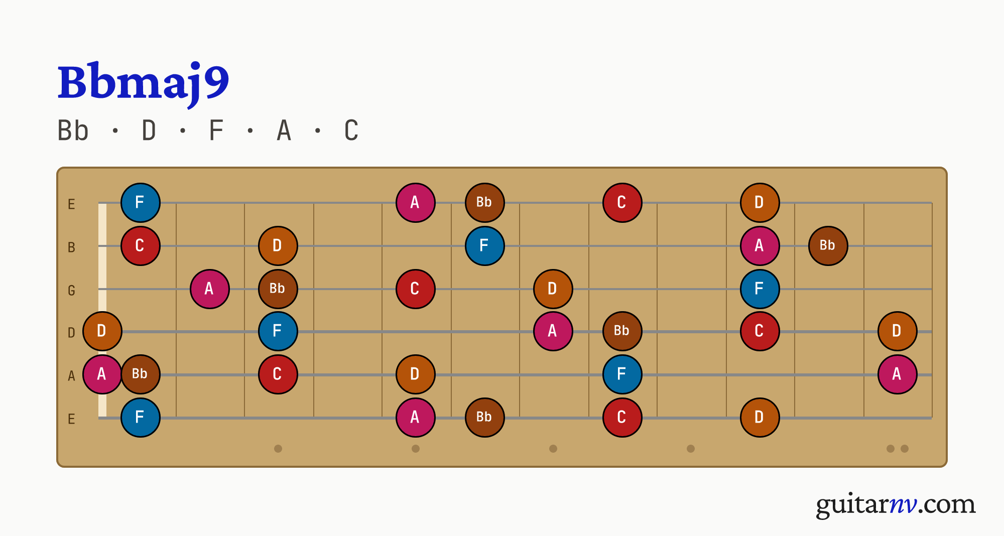 Bb Major 9th (Bbmaj9) guitar chord — notes Bb, D, F, A, C shown across the full fretboard, frets 0 to 12.