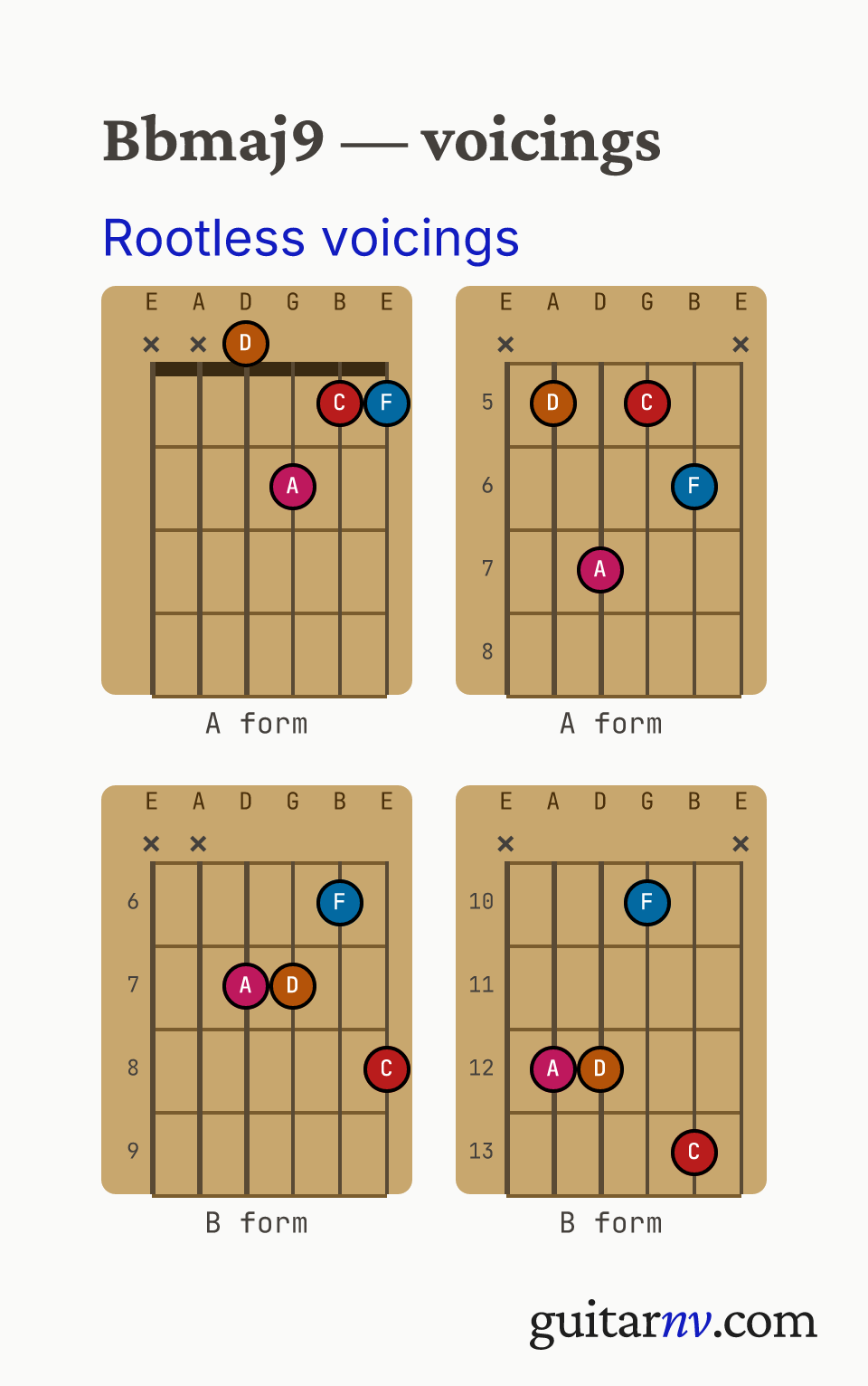 Bb Major 9th (Bbmaj9) guitar chord — rootless A and B form jazz comping voicings (the 3rd, 5th, 7th and 9th, with the root omitted) shown as fretboard chord diagrams.