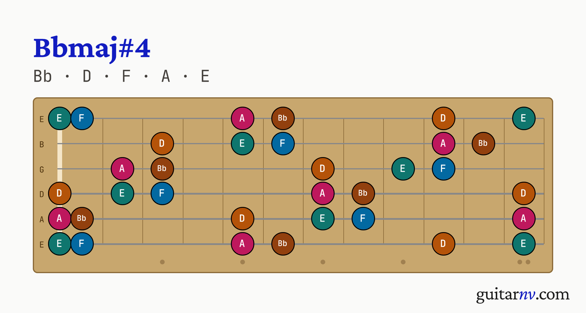 Bb Major 7th Sharp 11th (Bbmaj#4) guitar chord — notes Bb, D, F, A, E shown across the full fretboard, frets 0 to 12.