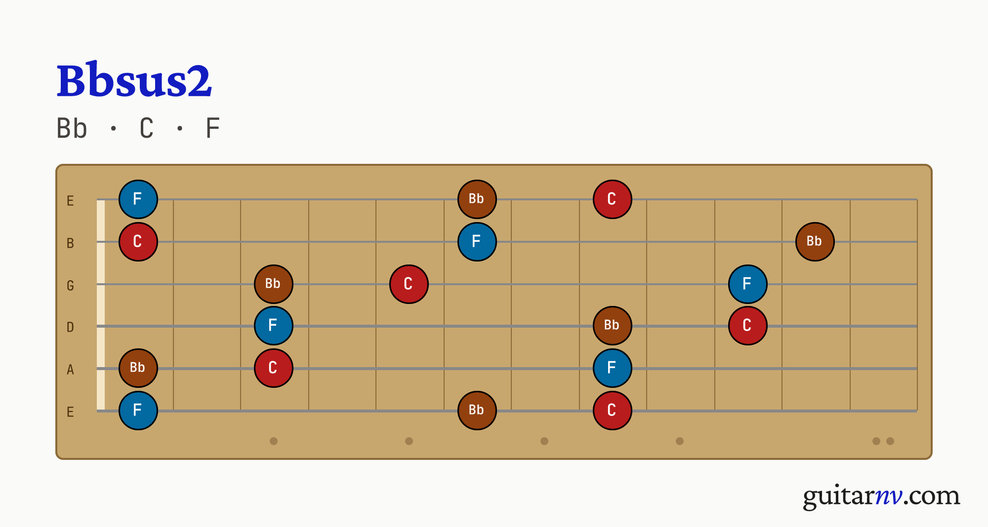 Bb Suspended 2nd (Bbsus2) guitar chord — notes Bb, C, F shown across the full fretboard, frets 0 to 12.