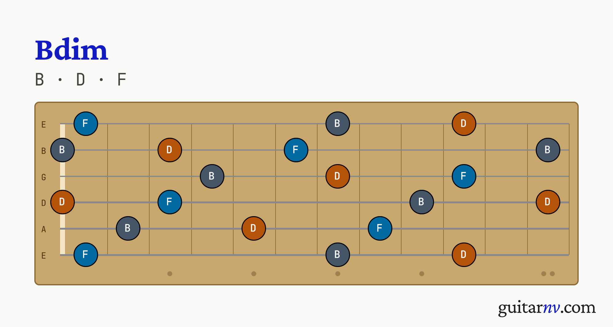 B Diminished (Bdim) guitar chord — notes B, D, F shown across the full fretboard, frets 0 to 12.