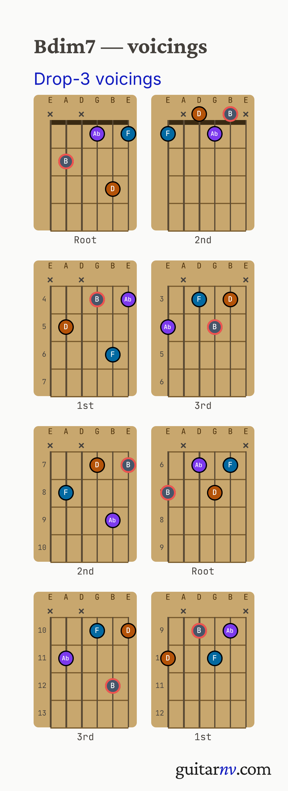 B Diminished 7th (Bdim7) guitar chord — drop-3 voicings across the string sets shown as fretboard chord diagrams.