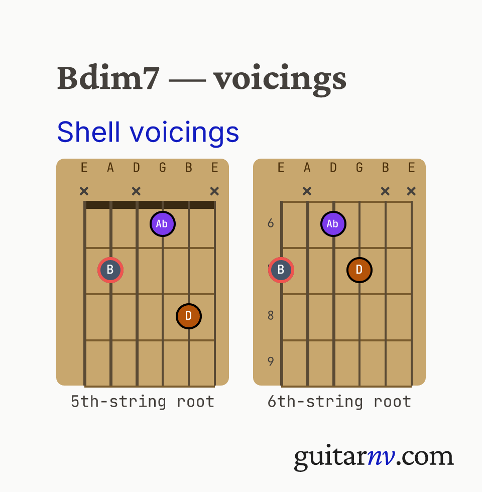 B Diminished 7th (Bdim7) guitar chord — shell voicings (root, 3rd, 7th) shown as fretboard chord diagrams.
