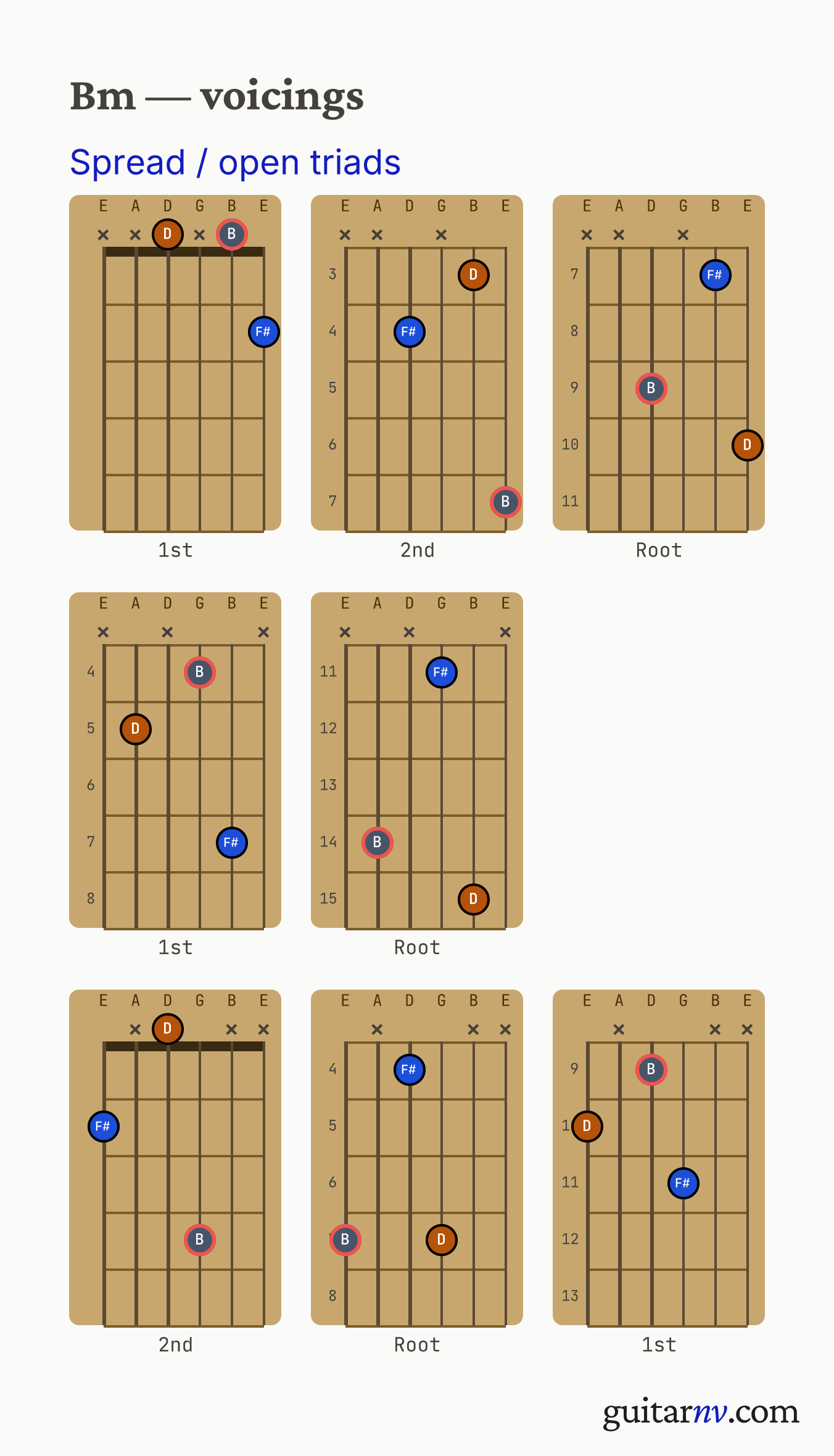 B Minor (Bm) guitar chord — spread (open-voiced) triads across the string sets shown as fretboard chord diagrams.