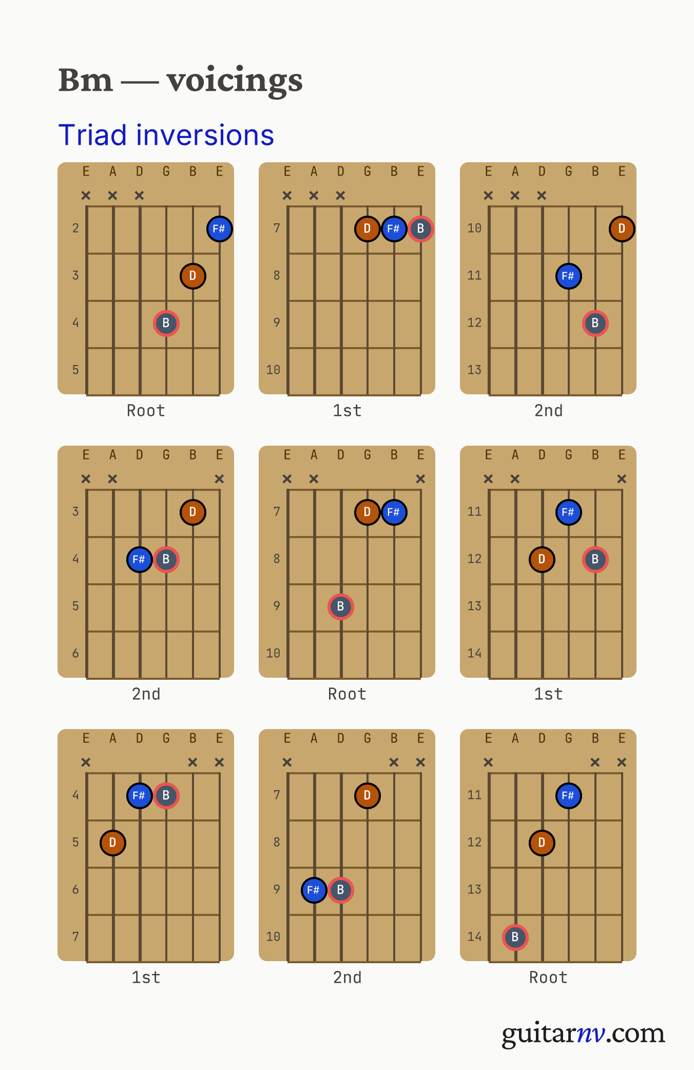 B Minor (Bm) guitar chord — triad inversions across the string sets shown as fretboard chord diagrams.