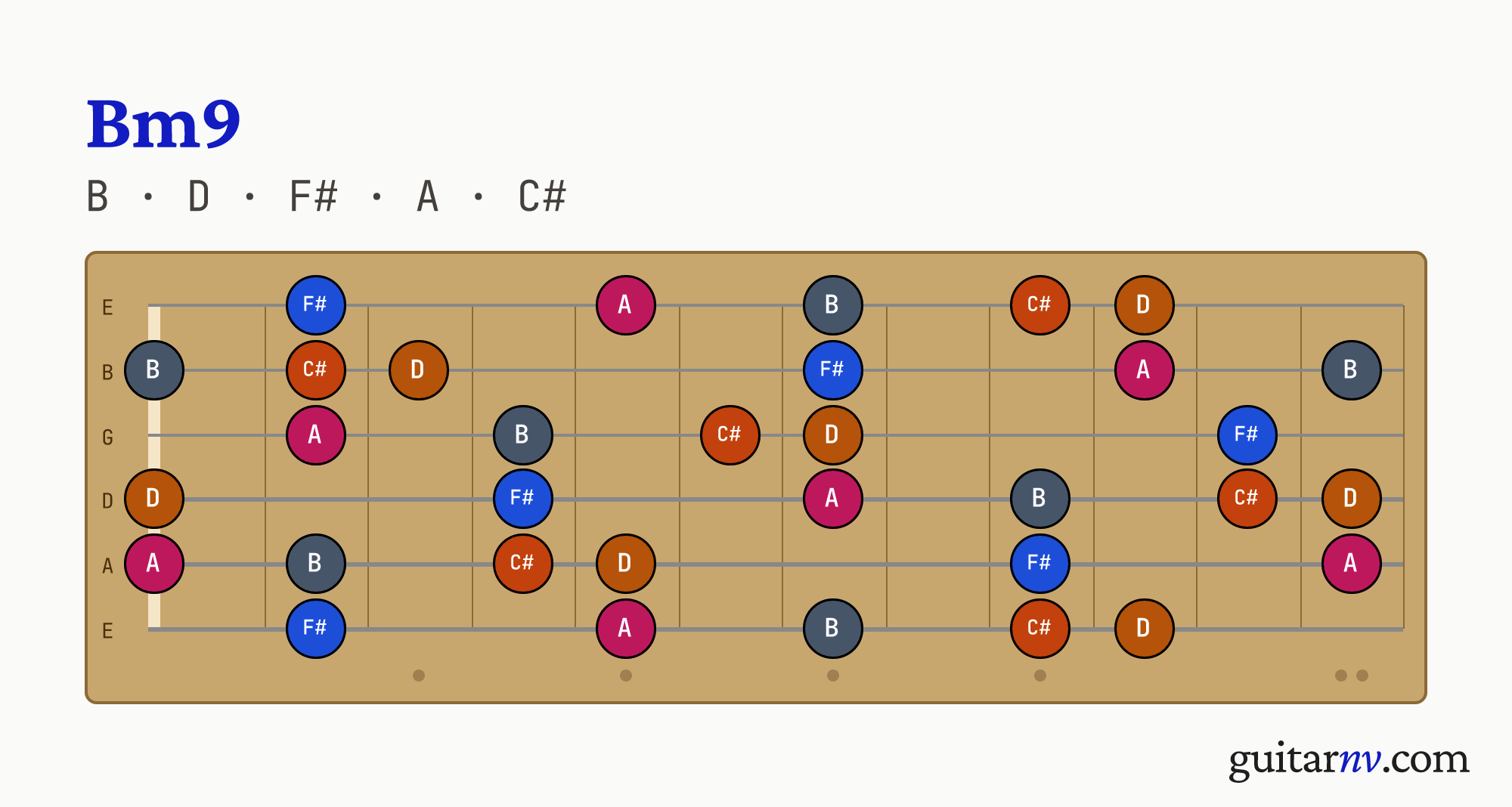B Minor 9th (Bm9) guitar chord — notes B, D, F#, A, C# shown across the full fretboard, frets 0 to 12.