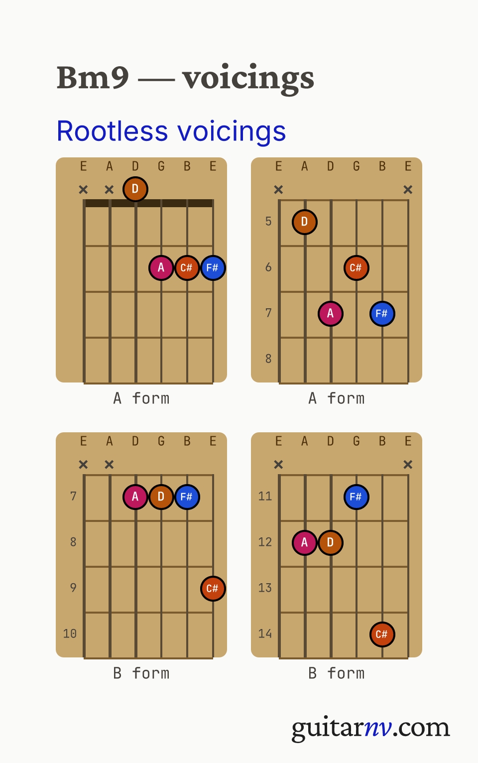 B Minor 9th (Bm9) guitar chord — rootless A and B form jazz comping voicings (the 3rd, 5th, 7th and 9th, with the root omitted) shown as fretboard chord diagrams.