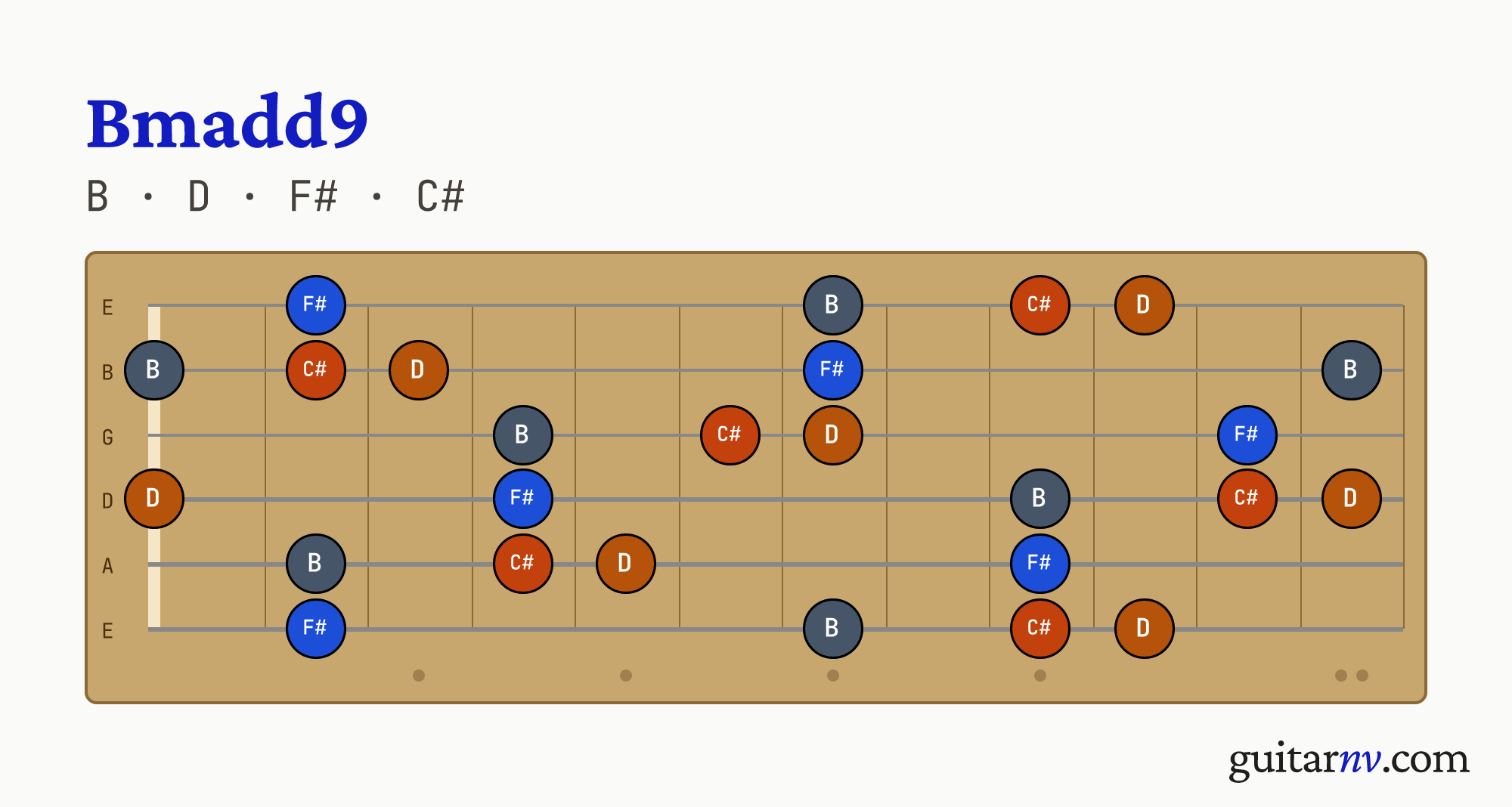 Bmadd9 (Bmadd9) guitar chord — notes B, D, F#, C# shown across the full fretboard, frets 0 to 12.