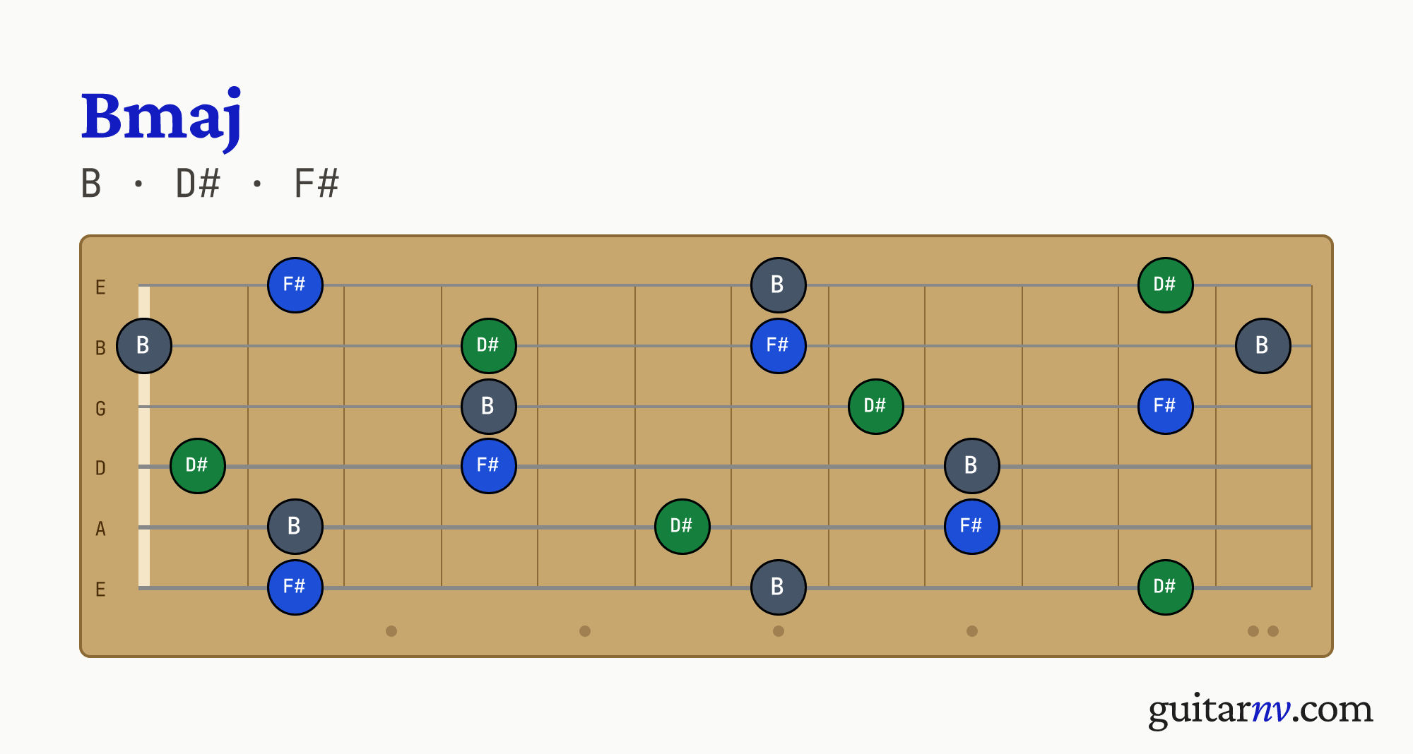 B Major (Bmaj) guitar chord — notes B, D#, F# shown across the full fretboard, frets 0 to 12.