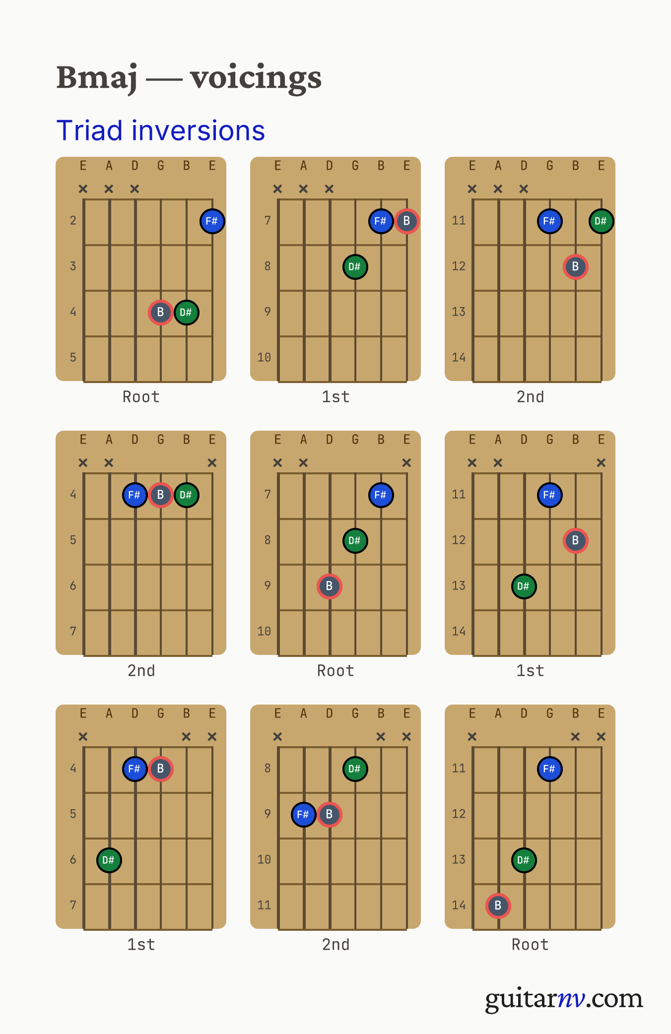 B Major (Bmaj) guitar chord — triad inversions across the string sets shown as fretboard chord diagrams.