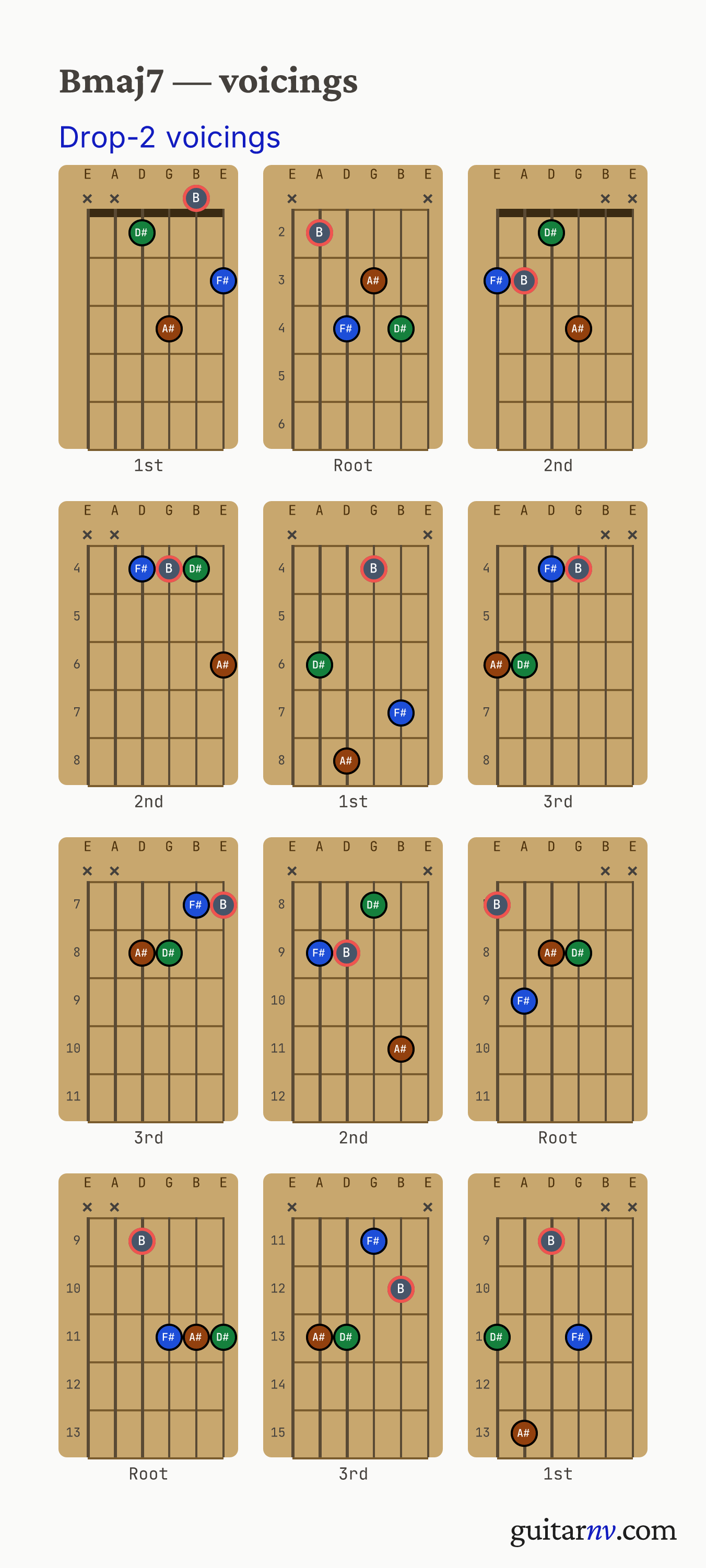 B Major 7th (Bmaj7) guitar chord — drop-2 voicings across the string sets shown as fretboard chord diagrams.